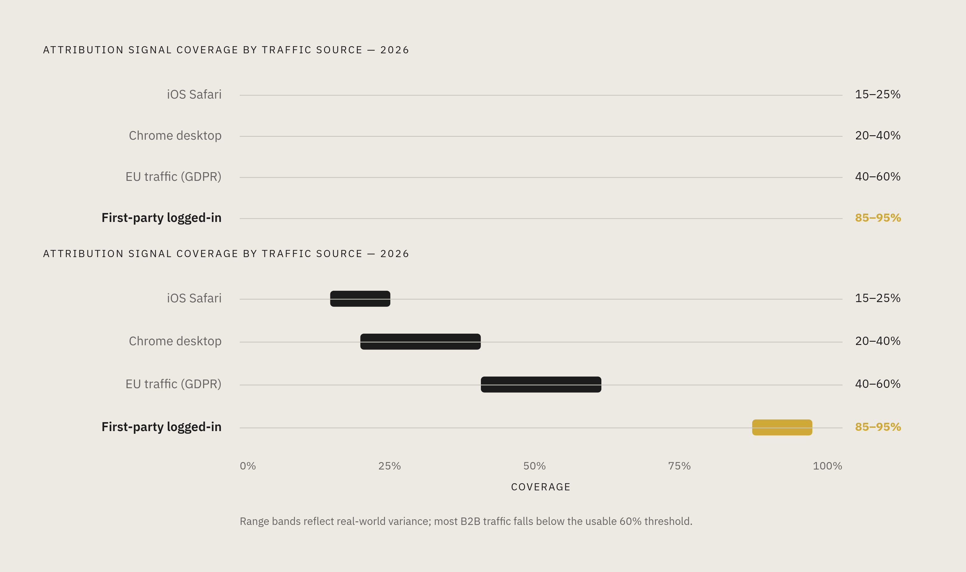 Diagram: Attribution Coverage by Traffic Source. Visualizes: Visualize the dramatic variation in attribution signal coverage across five traffic sources as of early 2026.