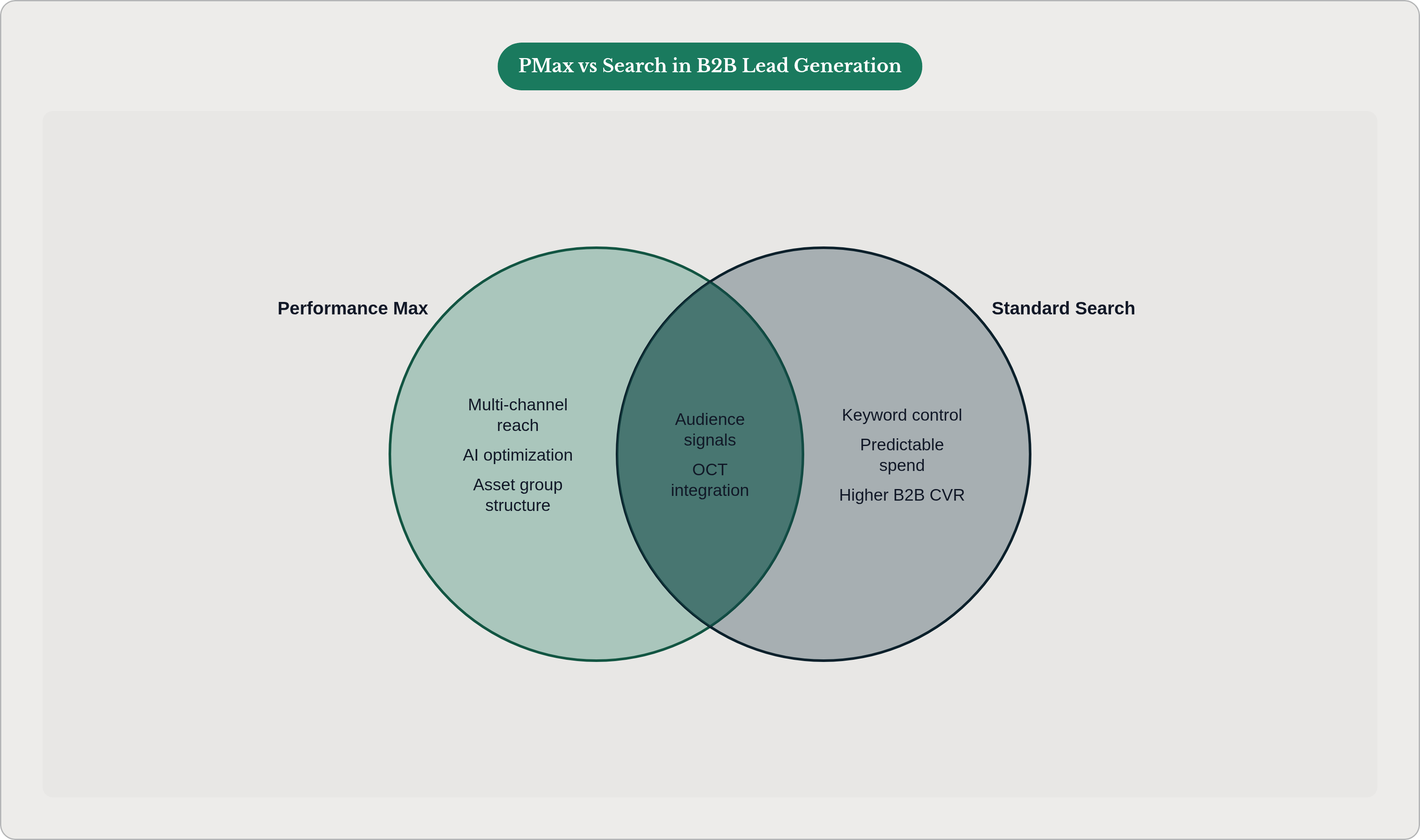 Venn diagram: PMax vs Search in B2B Lead Generation. Compares Performance Max and Standard Search; overlap: Shared Inputs.