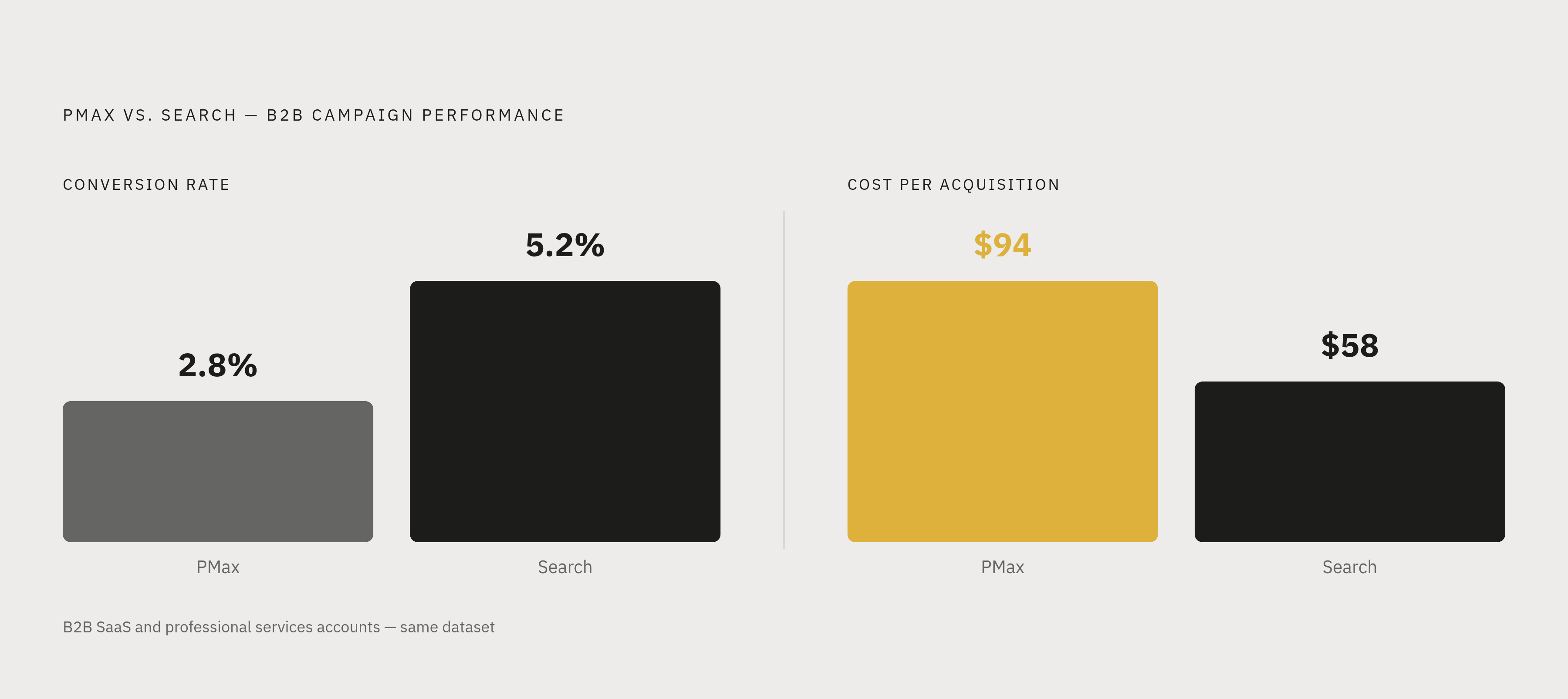 Diagram: PMax vs. Search: The B2B Performance Gap. Visualizes: Show a side-by-side magnitude comparison of PMax versus standard Search campaign performance in B2B contexts, using two paired metrics from the article.