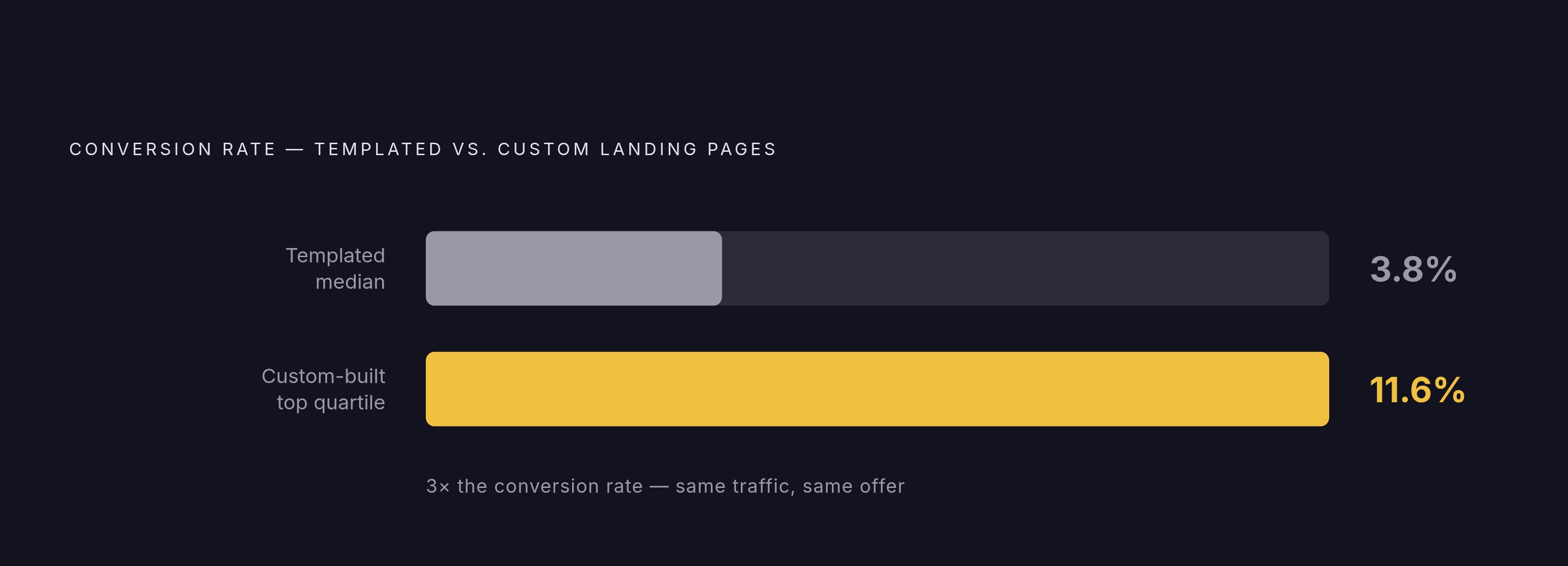 Diagram: Custom vs. Templated Pages: The Conversion Gap. Visualizes: Show a simple magnitude contrast between two conversion rates: templated landing pages at 3.8% (median) versus custom-built pages at 11.6% (top quartile), as reported in…