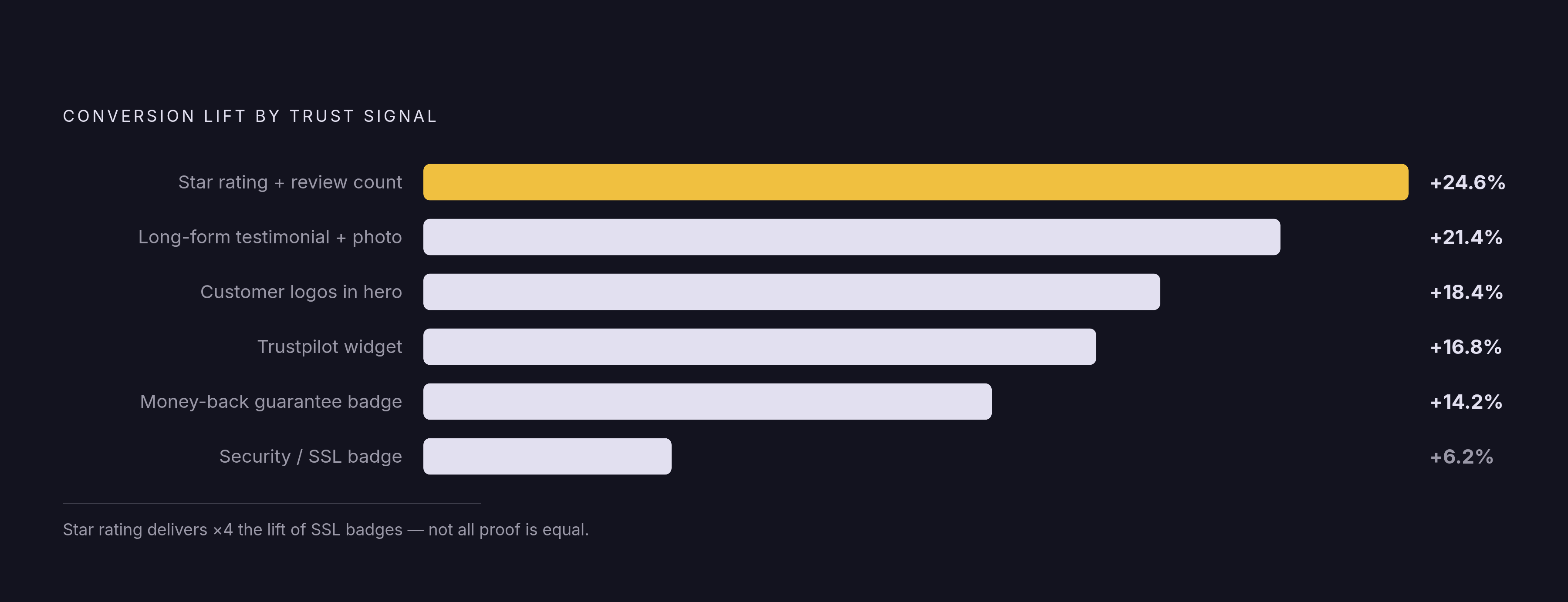 Diagram: Social Proof by Conversion Lift. Visualizes: Show a ranked list of trust signals ordered by their measured conversion lift, using the exact figures from the article: Star rating with review count +24.6%, Long-form testimonial with photo…