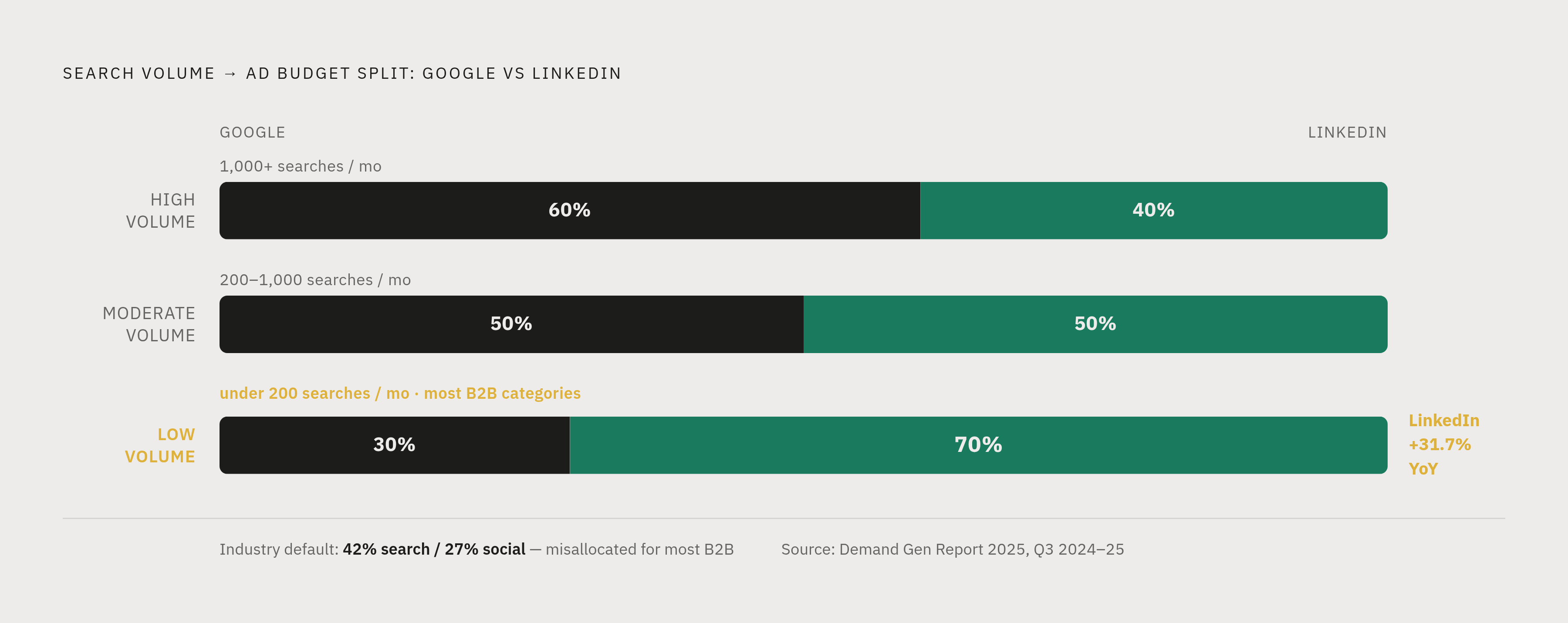 Diagram: Budget Split by Search Volume and Deal Size. Visualizes: Show the recommended Google-vs-LinkedIn budget allocation as a function of monthly search volume for a category.