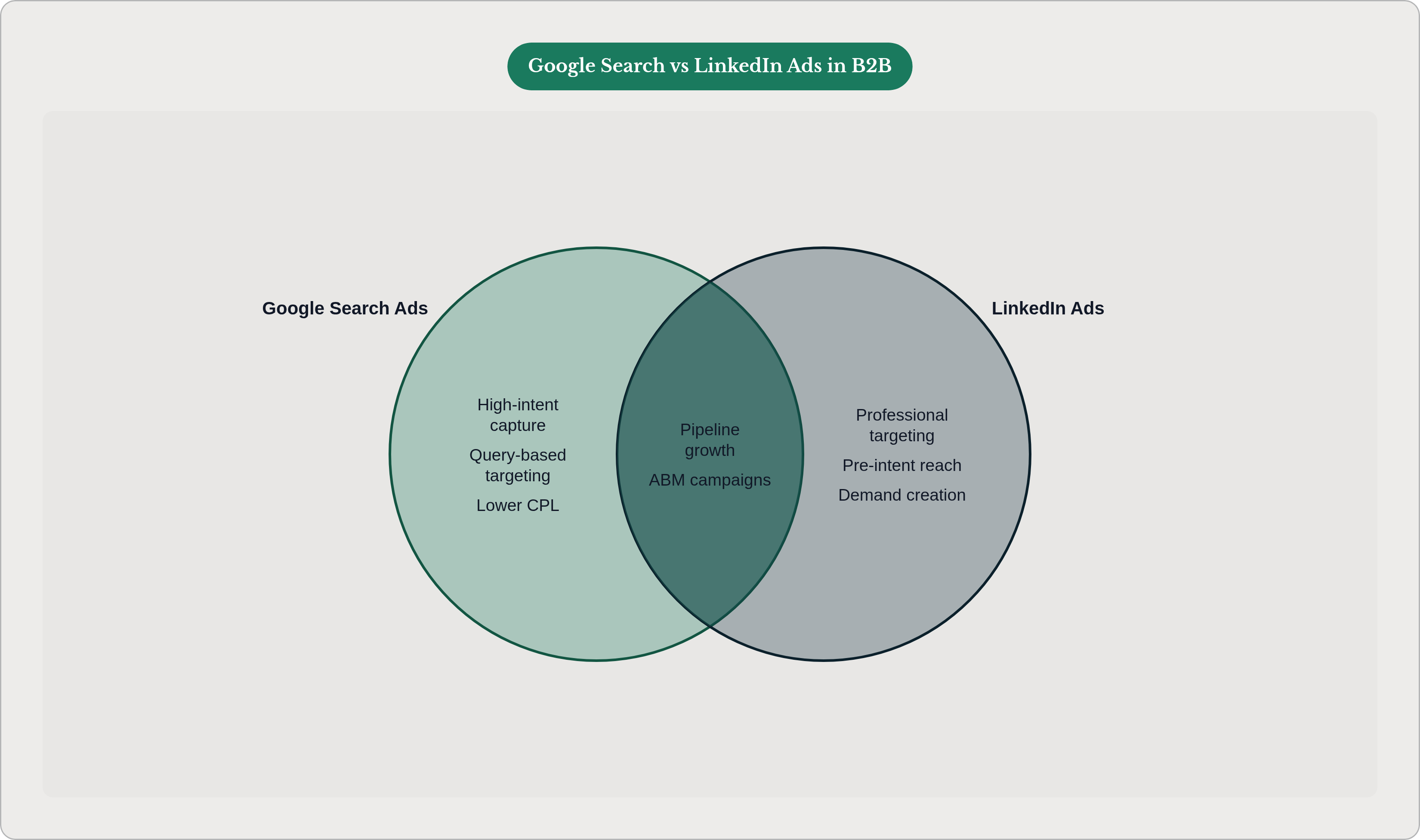 Venn diagram: Google Search vs LinkedIn Ads in B2B. Compares Google Search Ads and LinkedIn Ads; overlap: Used Together.