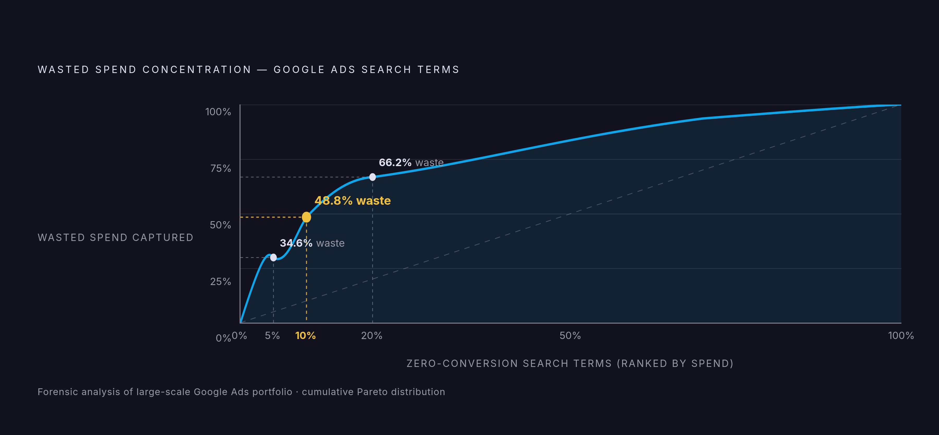 Diagram: Where Wasted Spend Concentrates: The 10/48 Rule. Visualizes: Visualize the extreme concentration of wasted Google Ads spend across search terms, using three data points from forensic analysis of a large spend portfolio: the top 10% of…