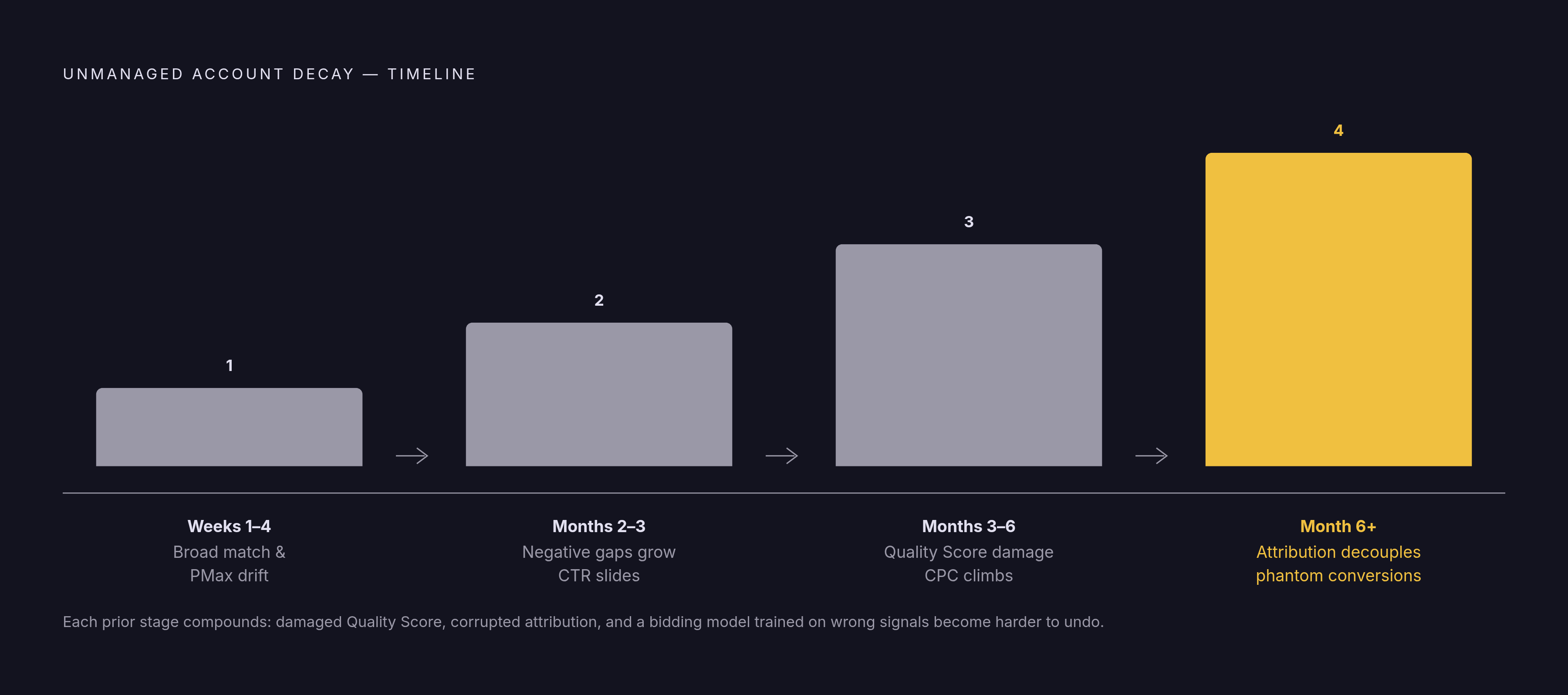 Diagram: How an Orphaned Account Decays: A Six-Month Sequence. Visualizes: Illustrate the four-stage decay timeline of an unmanaged Google Ads account: Stage 1 (Weeks 1–4) — automation runs unchecked, broad match and Performance Max drift beyond…