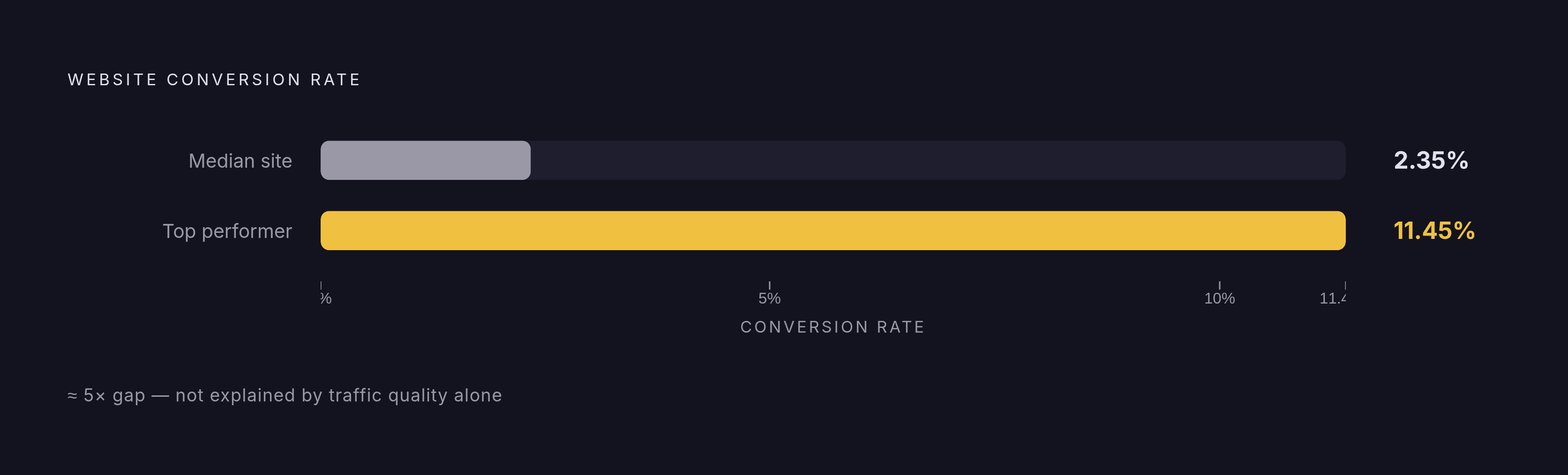 Diagram: Average vs. Top-Performer: The 5x Conversion Gap. Visualizes: Show the magnitude contrast between the median website conversion rate (2.35%) and the top-performer rate (11.45%), framed as a roughly 5x gap not explained by traffic quality…