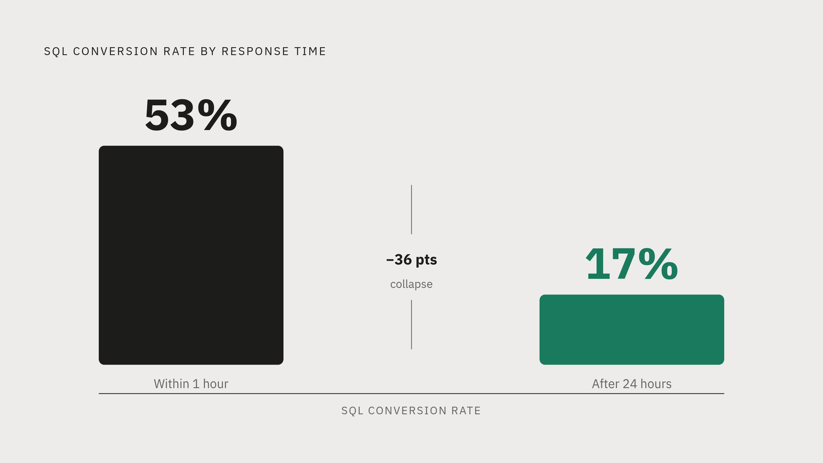Diagram: Speed Kills: The SQL Follow-Up Conversion Window. Visualizes: Visualize the dramatic drop in SQL conversion rate based on response time after lead acceptance.
