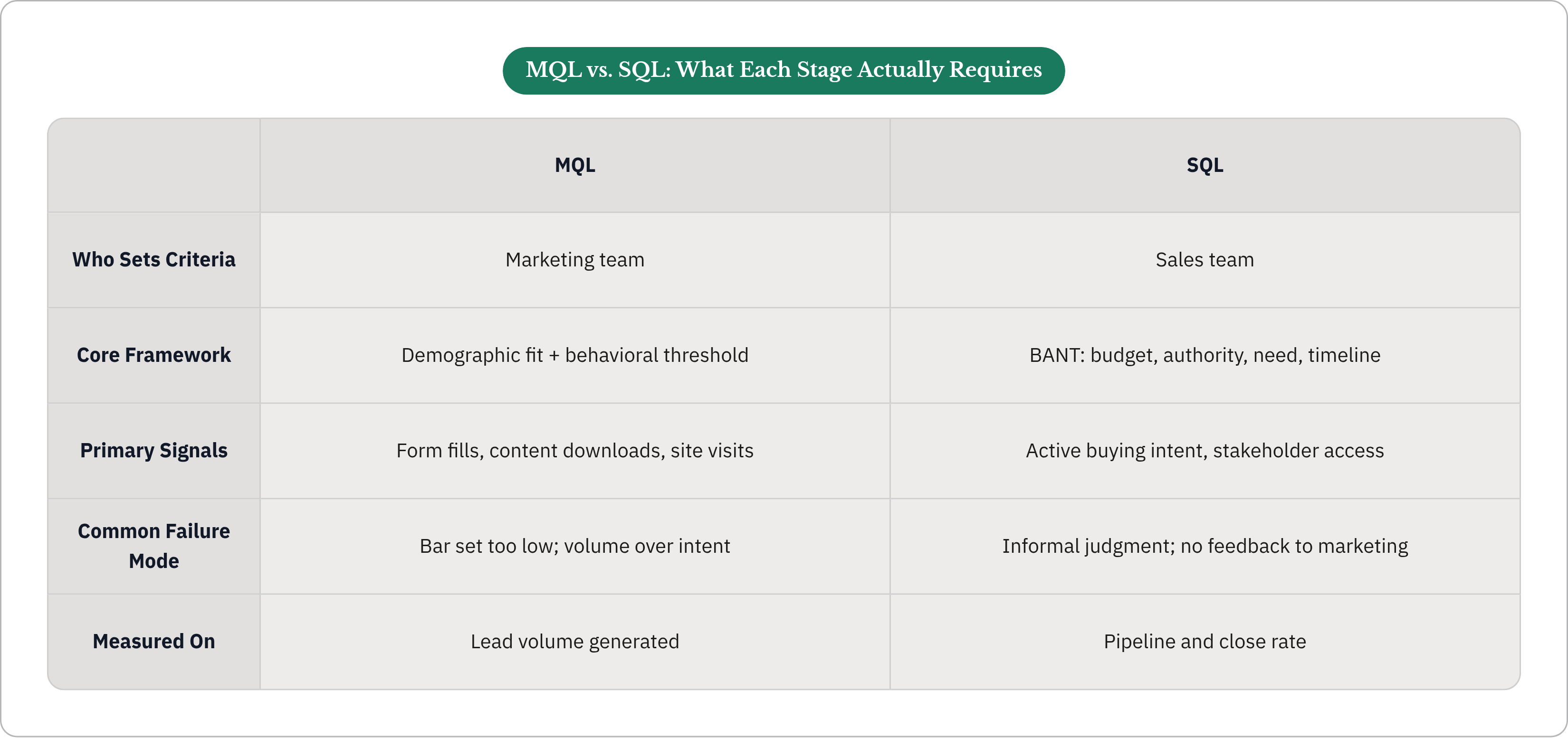 Table: MQL vs. SQL: What Each Stage Actually Requires. Compares Who Sets Criteria, Core Framework, Primary Signals, Common Failure Mode, and 1 more by MQL and SQL.