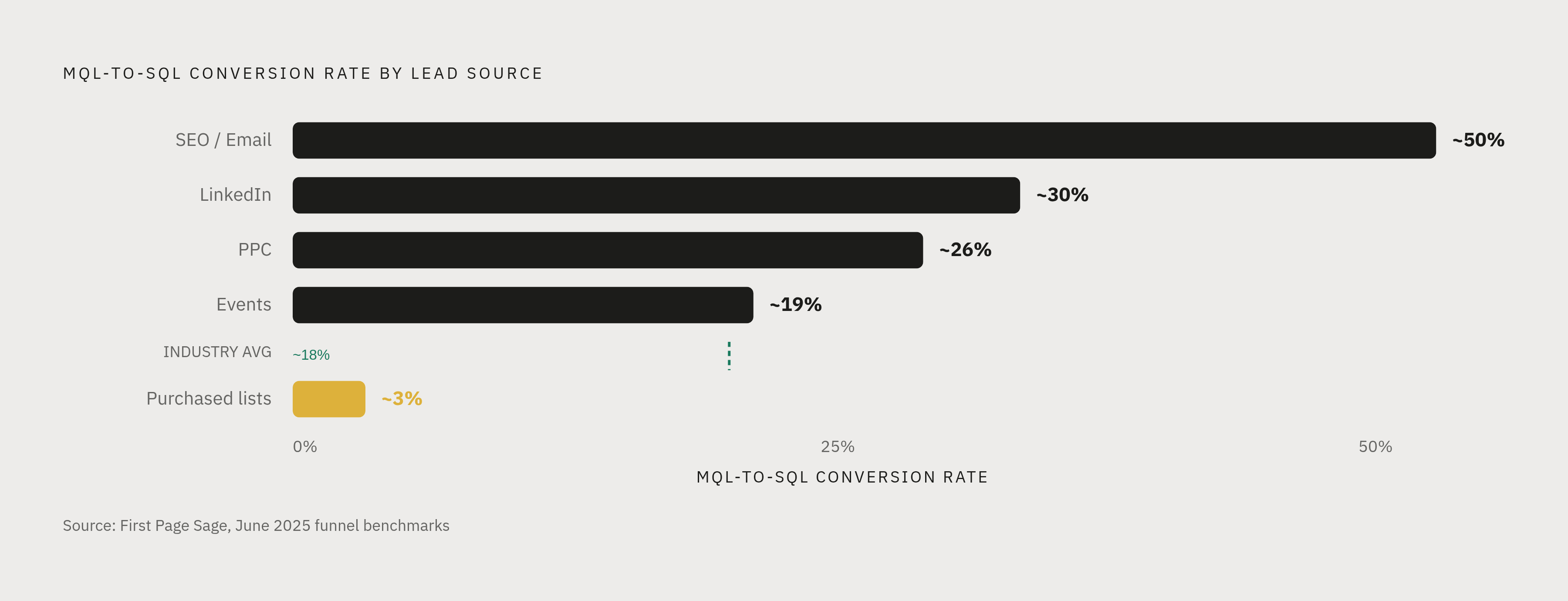 Diagram: The MQL-to-SQL Cliff: Conversion Rates by Lead Source. Visualizes: Show the extreme variation in MQL-to-SQL conversion rates by lead source, using data from First Page Sage's June 2025 funnel benchmarks.