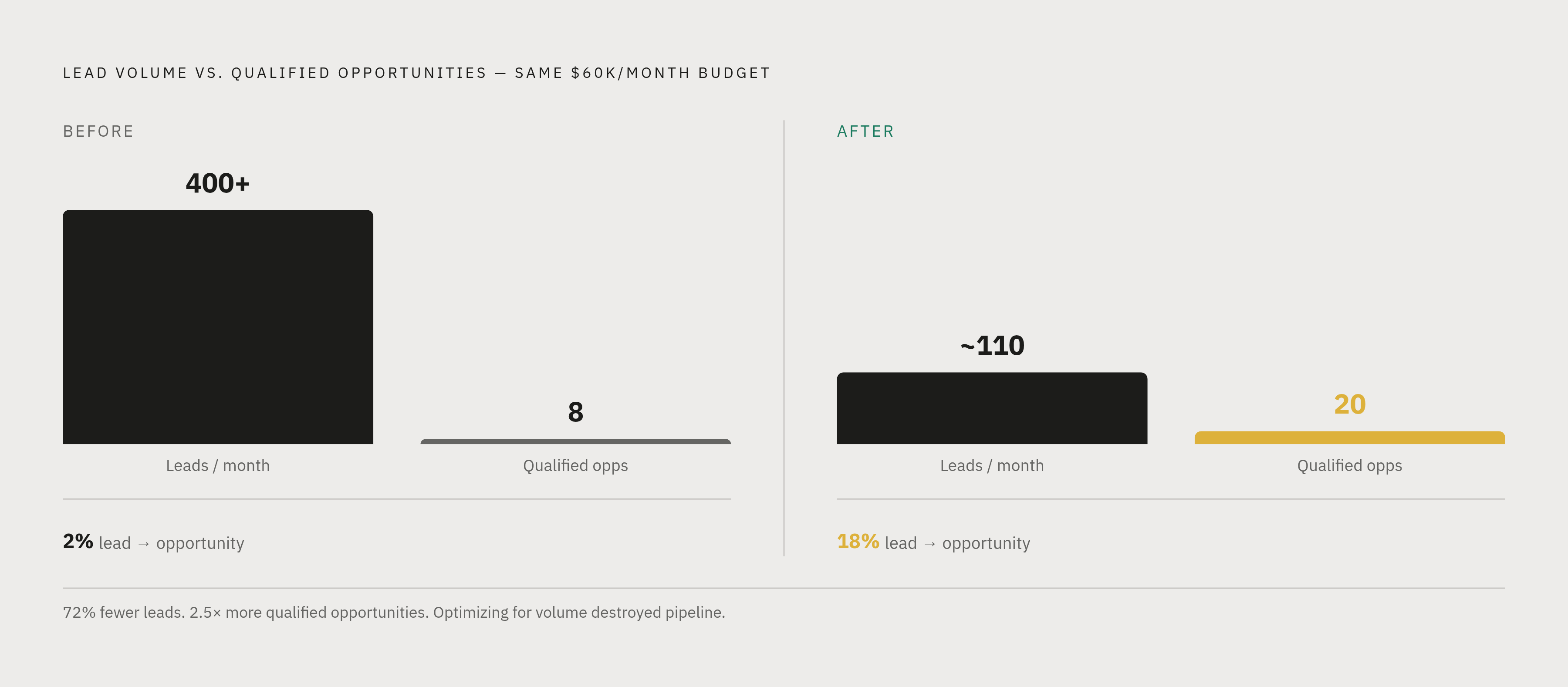 Diagram: Quality Over Volume: The B2B Smart Bidding Turnaround. Visualizes: Show a before/after comparison of a real B2B cybersecurity account restructured around quality signals.