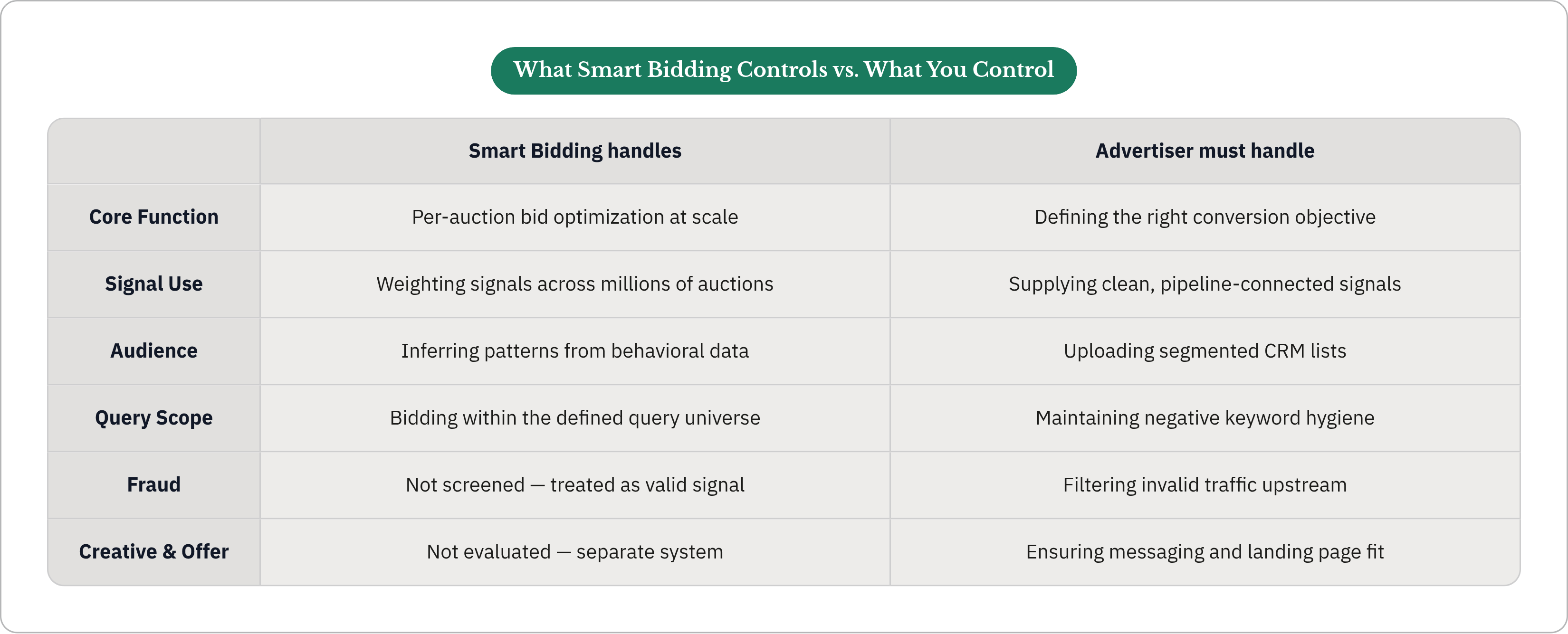 Table: What Smart Bidding Controls vs. What You Control. Compares Core Function, Signal Use, Audience, Query Scope, and 2 more by Smart Bidding handles and Advertiser must handle.