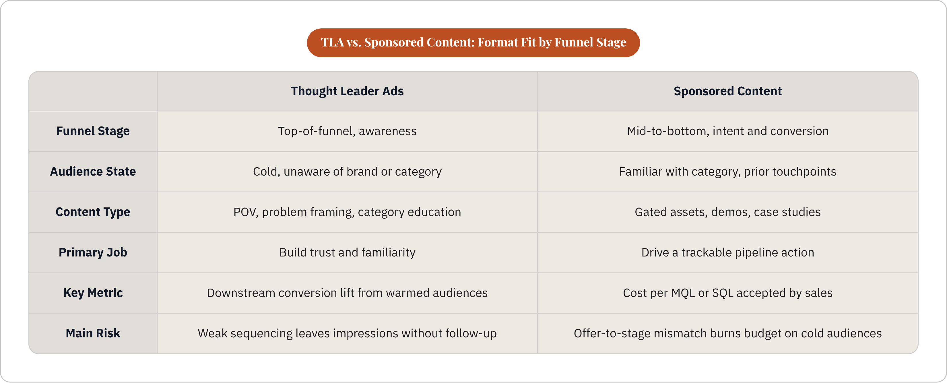 Table: TLA vs. Sponsored Content: Format Fit by Funnel Stage. Compares Funnel Stage, Audience State, Content Type, Primary Job, and 2 more by Thought Leader Ads and Sponsored Content.