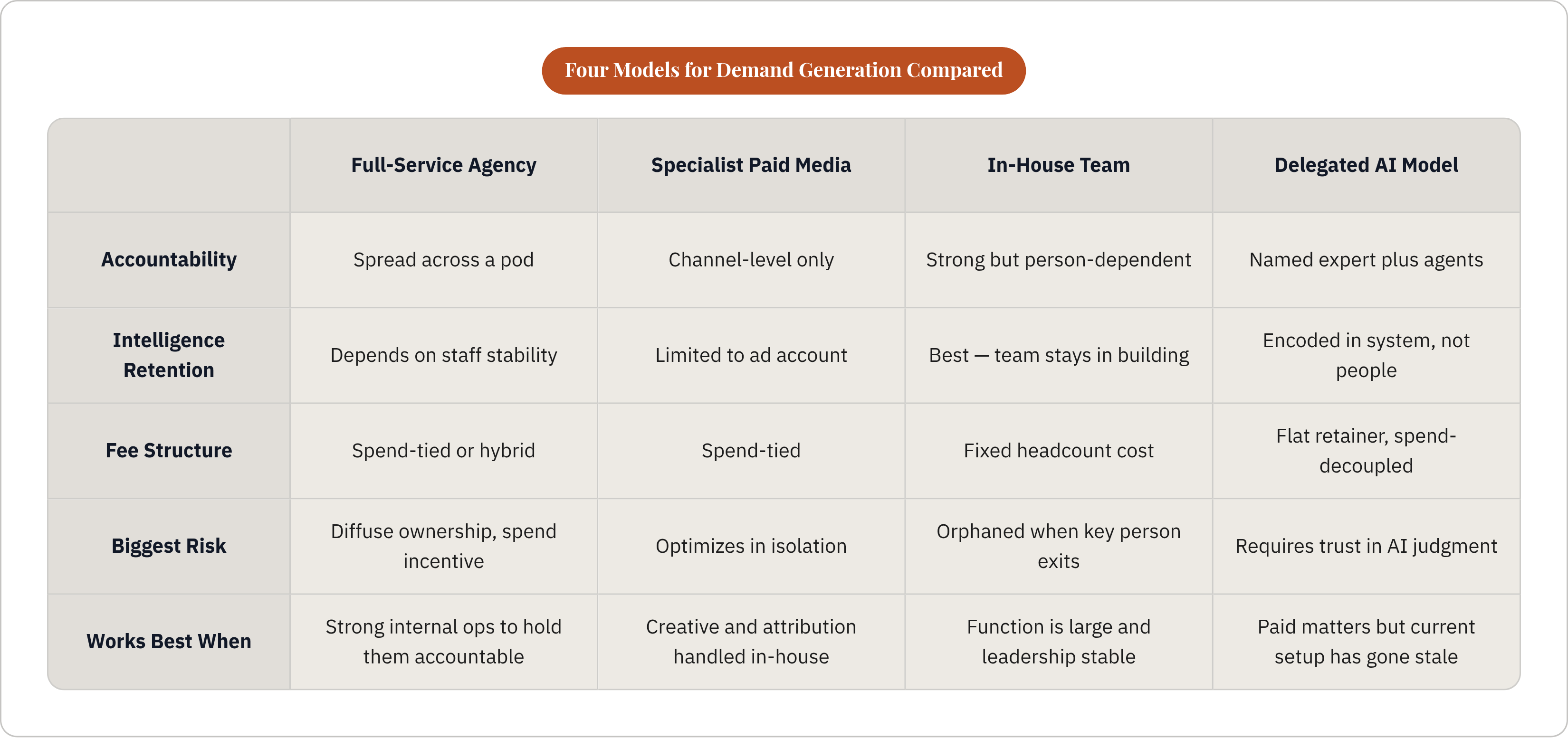Table: Four Models for Demand Generation Compared. Compares Accountability, Intelligence Retention, Fee Structure, Biggest Risk, and 1 more by Full-Service Agency, Specialist Paid Media, In-House Team and Delegated AI Model.