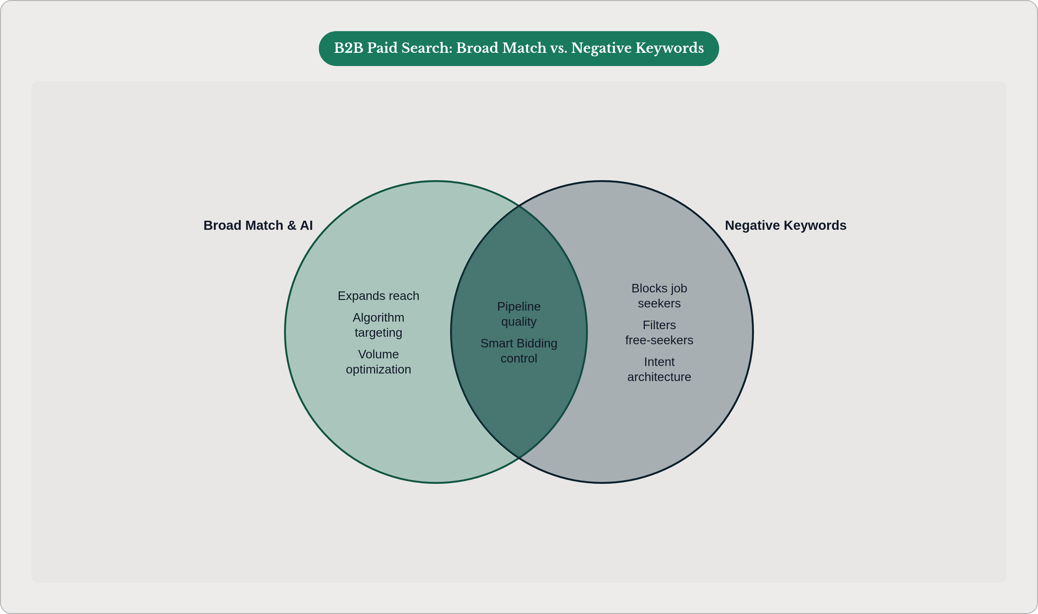 Venn diagram: B2B Paid Search: Broad Match vs. Negative Keywords. Compares Broad Match & AI and Negative Keywords; overlap: Effective B2B Targeting.