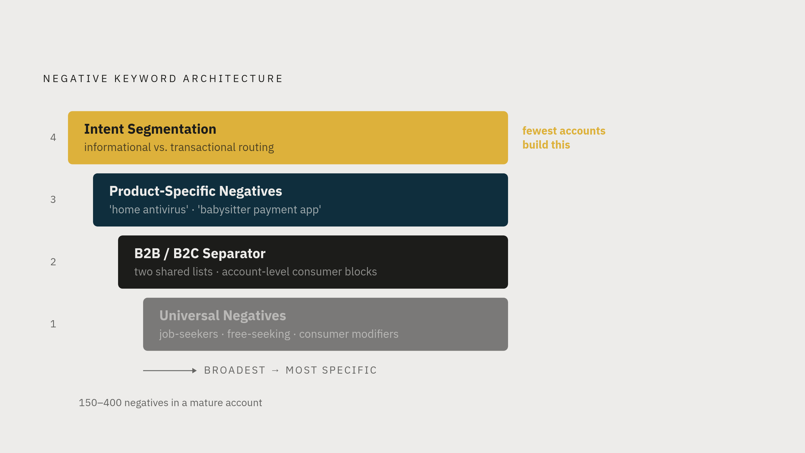 Diagram: The Four-Layer Negative Keyword Architecture. Visualizes: Visualize a four-layer hierarchical structure showing the stacked negative keyword architecture described in the article.