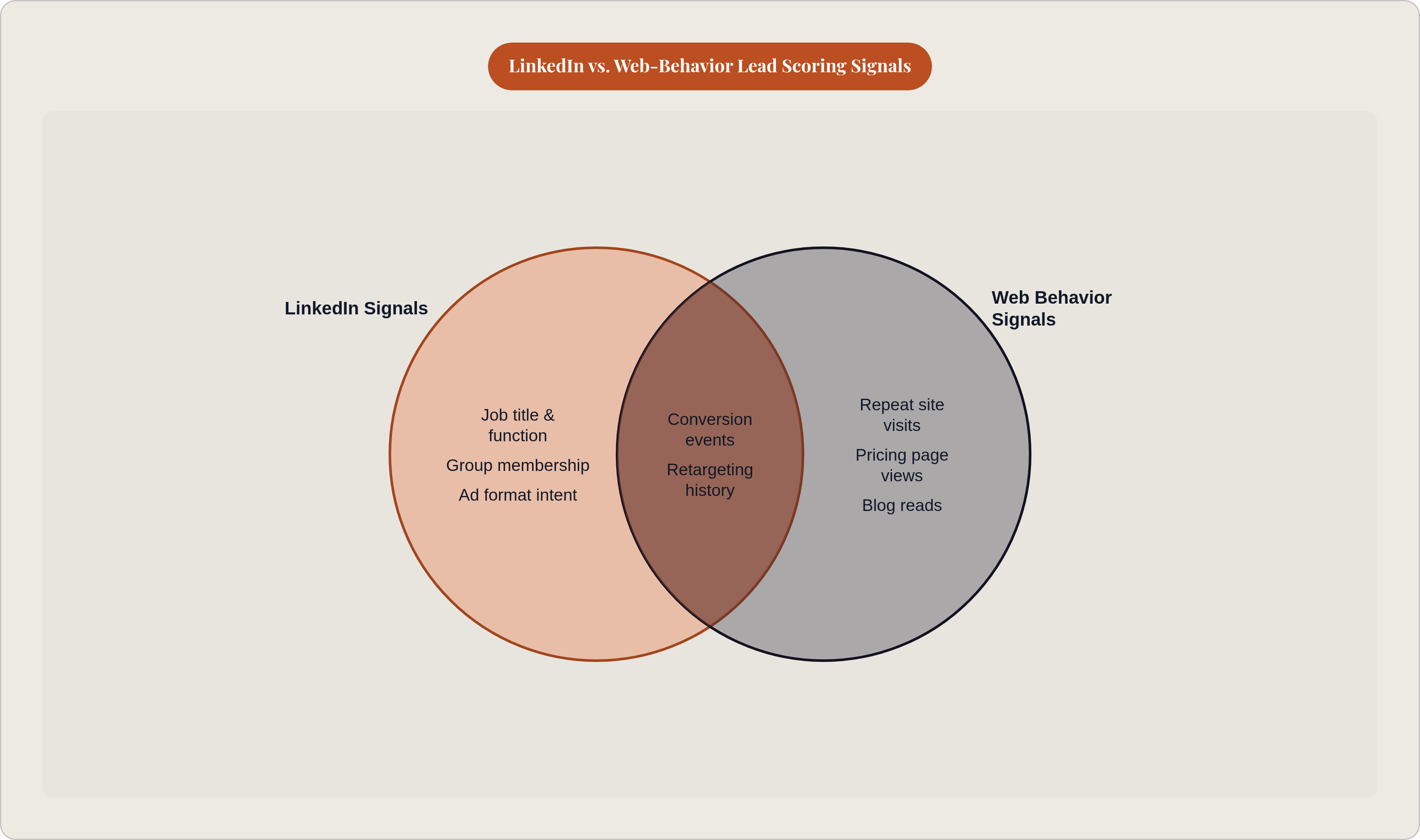 Venn diagram: LinkedIn vs. Web-Behavior Lead Scoring Signals. Compares LinkedIn Signals and Web Behavior Signals; overlap: Shared Signals.