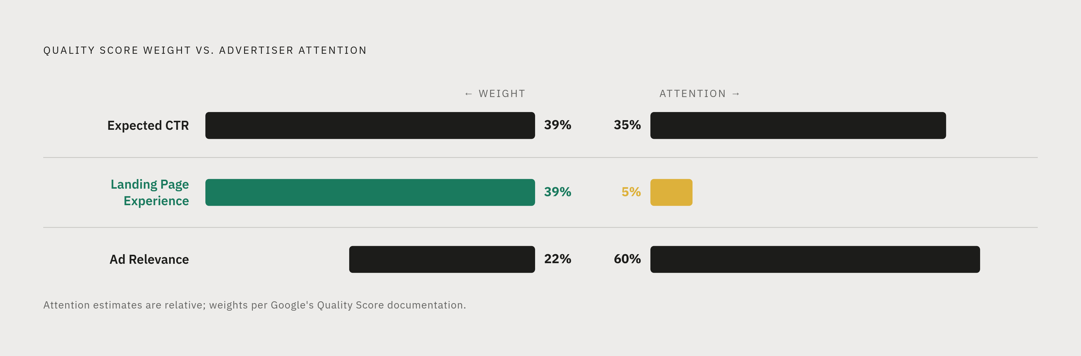 Diagram: Quality Score Components: Where Attention Goes vs. Where Weight Lives. Visualizes: Show the mismatch between the three Quality Score components by weight versus where advertiser attention actually goes.