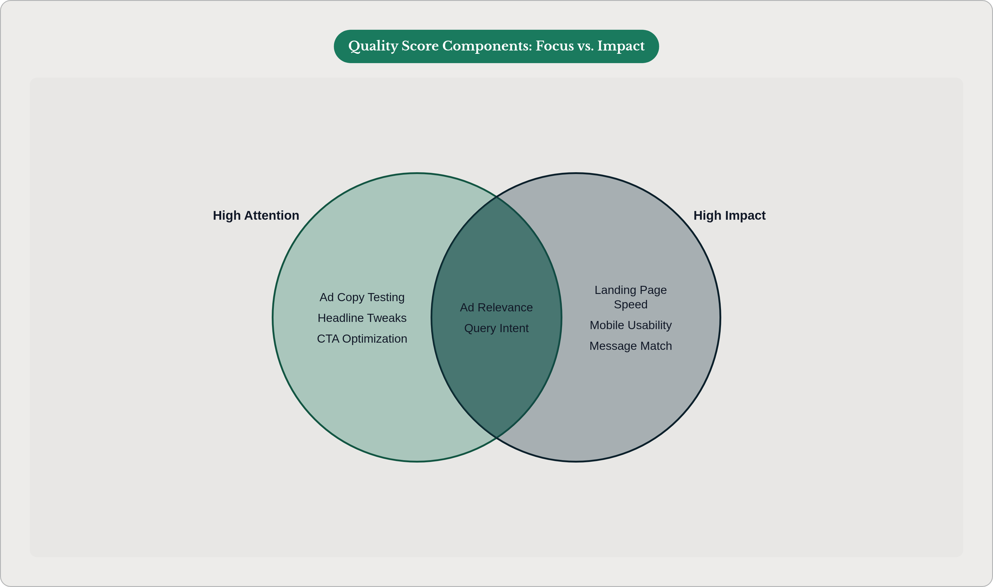 Venn diagram: Quality Score Components: Focus vs. Impact. Compares High Attention and High Impact; overlap: Overlap.