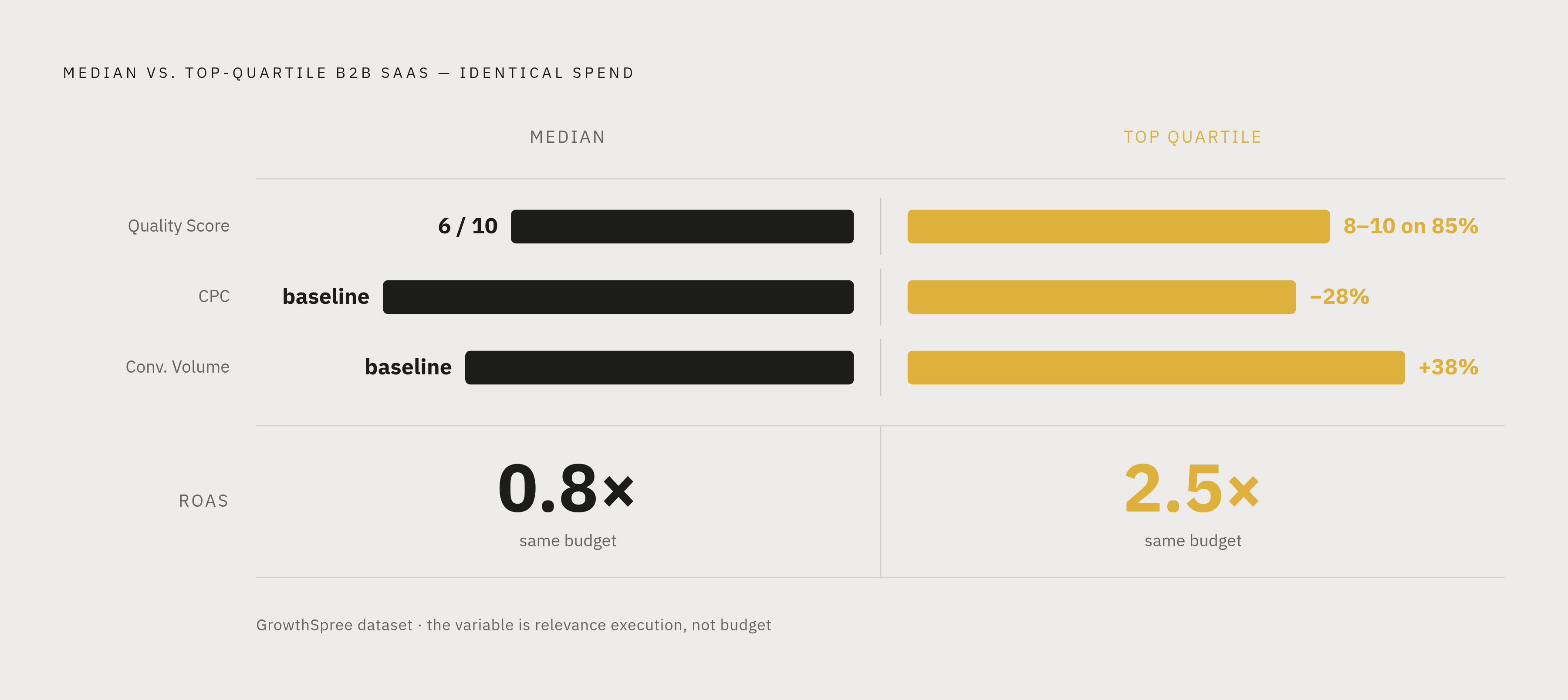 Diagram: Median vs. Top-Quartile B2B SaaS: Same Budget, Wildly Different Returns. Visualizes: Visualize the performance gap between median and top-quartile B2B SaaS Google Ads accounts at identical spend, using the GrowthSpree dataset.