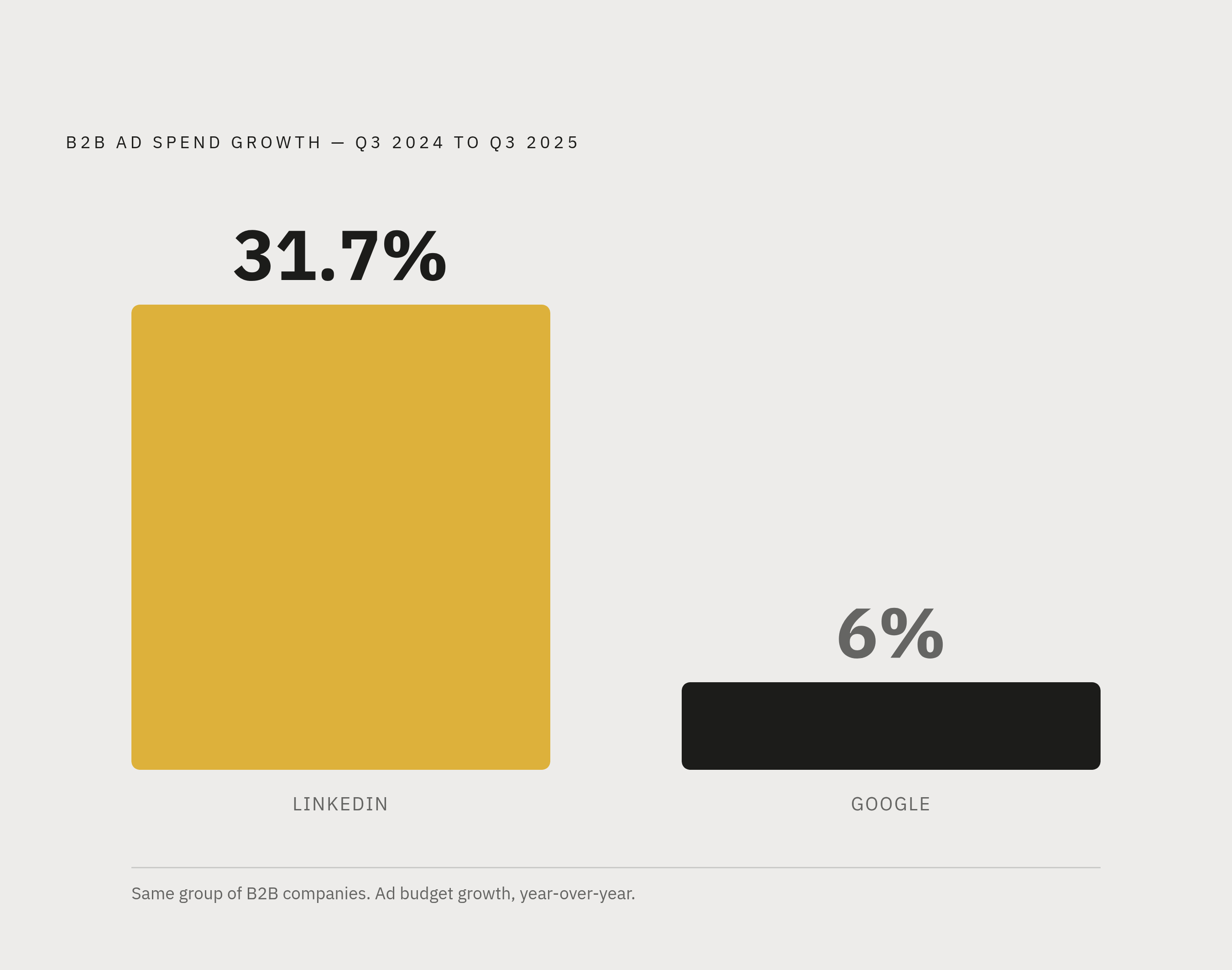 Diagram: LinkedIn vs. Google: Budget Growth Tells the Story. Visualizes: Show the stark contrast in B2B ad budget growth between two channels over the same period: LinkedIn grew 31.7% between Q3 2024 and Q3 2025, while Google grew only 6% among the…