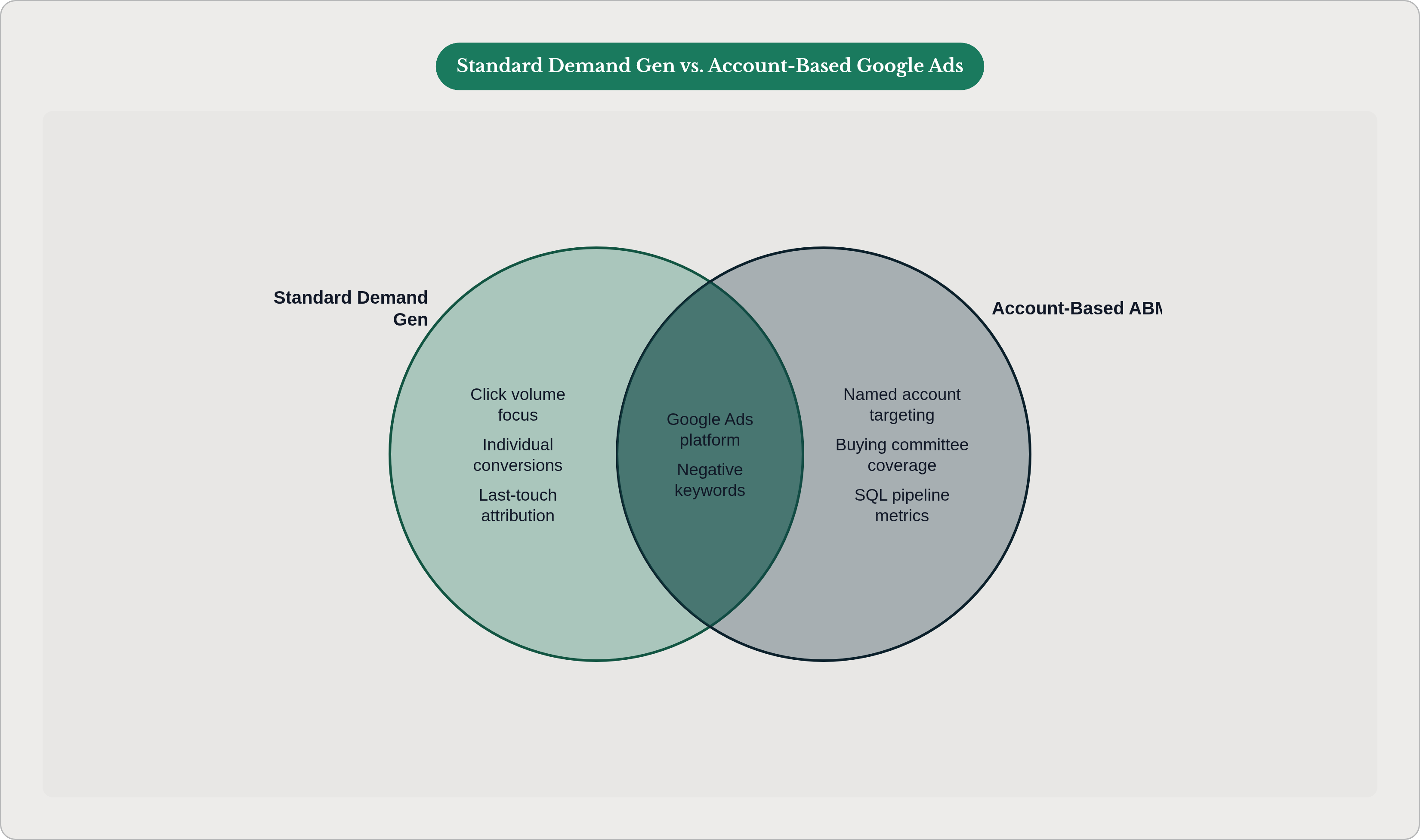 Venn diagram: Standard Demand Gen vs. Account-Based Google Ads. Compares Standard Demand Gen and Account-Based ABM; overlap: Shared Tactics.