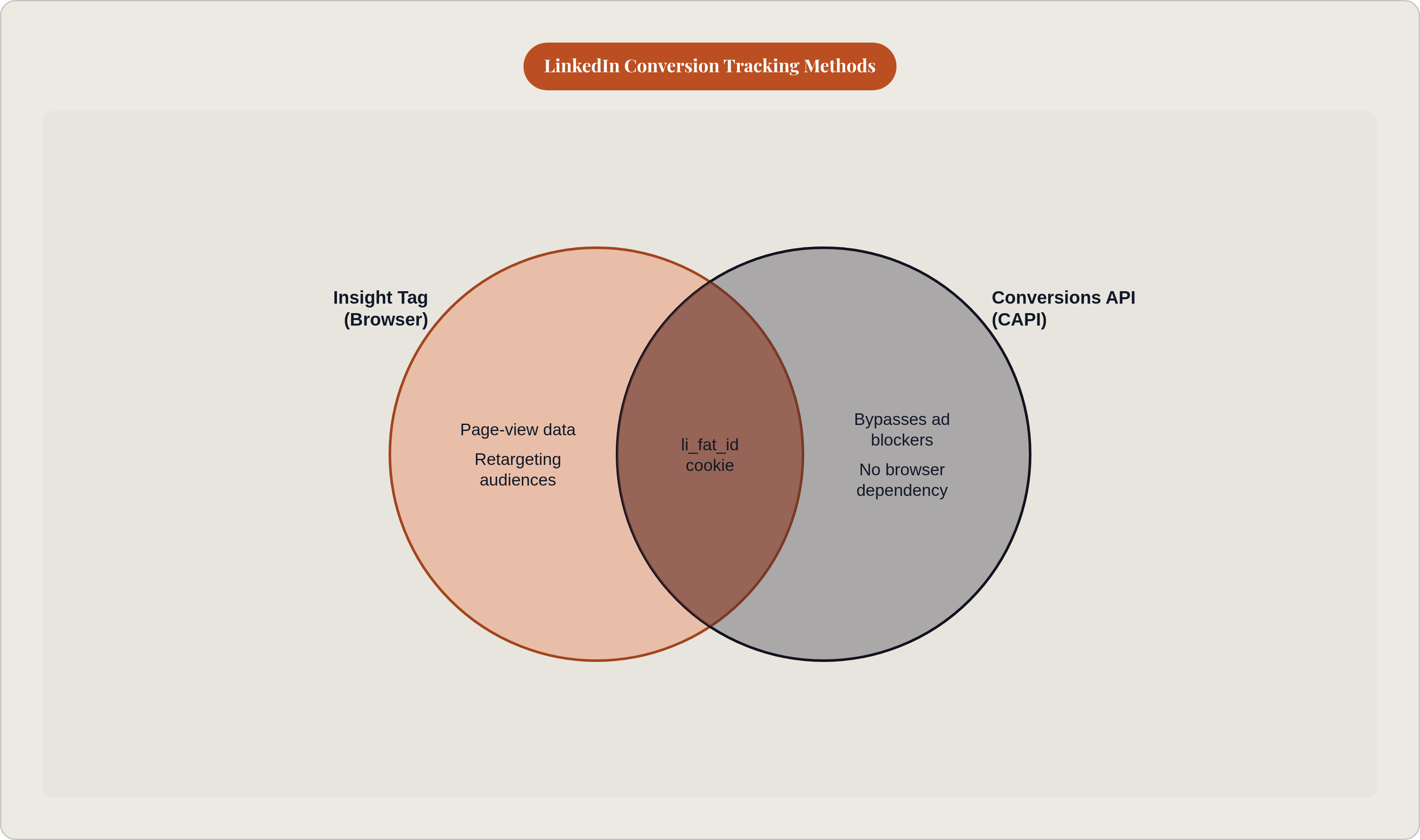 Venn diagram: LinkedIn Conversion Tracking Methods. Compares Insight Tag (Browser) and Conversions API (CAPI); overlap: Run Together.