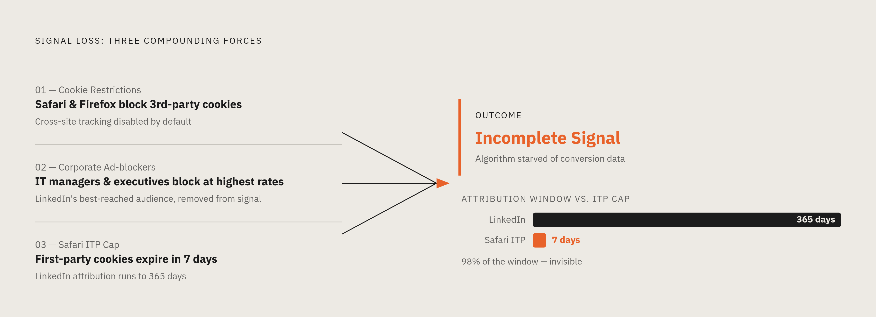 Diagram: Three Forces Draining B2B Conversion Signal. Visualizes: Visualize three compounding signal-loss forces that make browser-only tracking unreliable for B2B advertisers: (1) Third-party cookie restrictions across browsers including Safari…