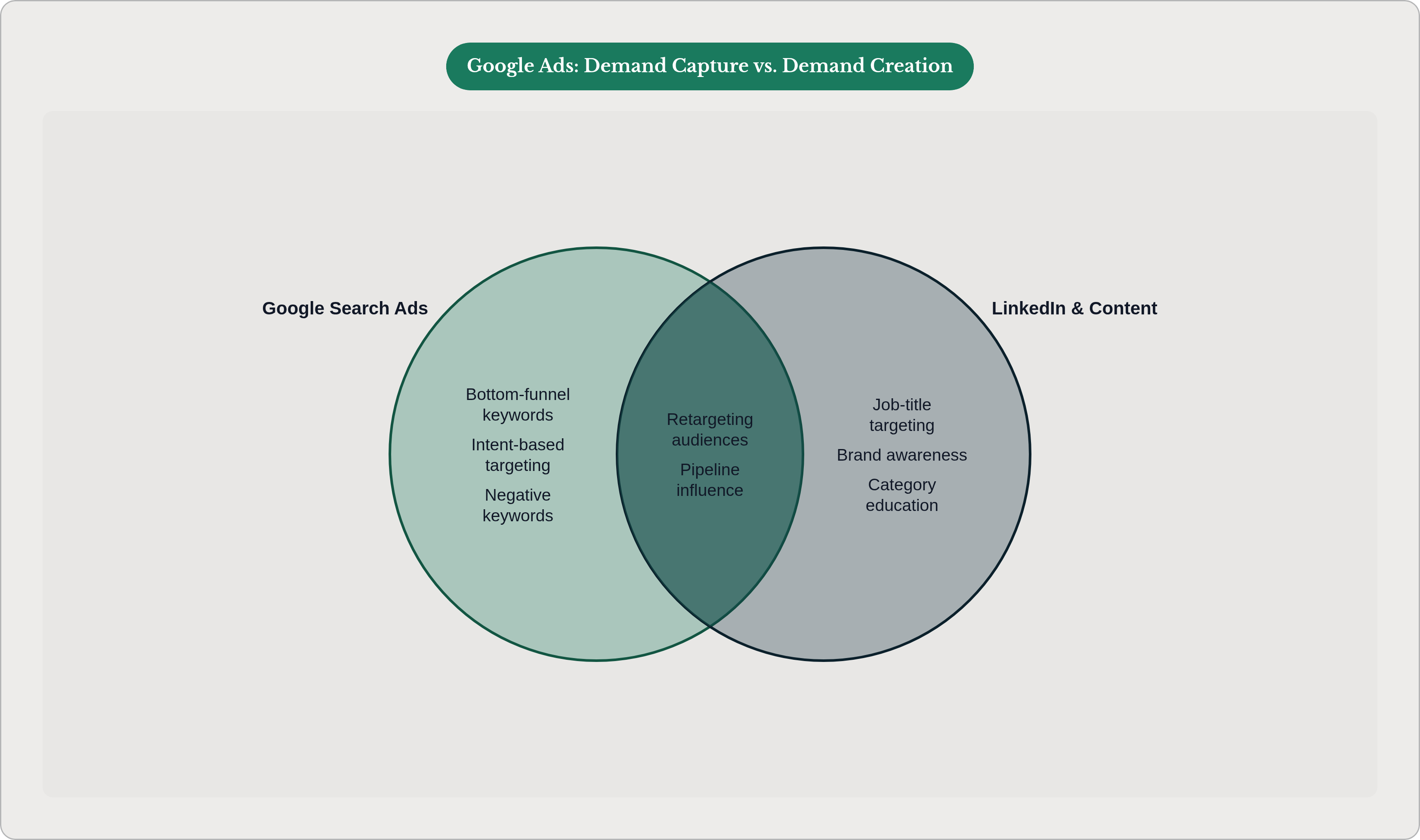 Venn diagram: Google Ads: Demand Capture vs. Demand Creation. Compares Google Search Ads and LinkedIn & Content; overlap: Shared Impact.