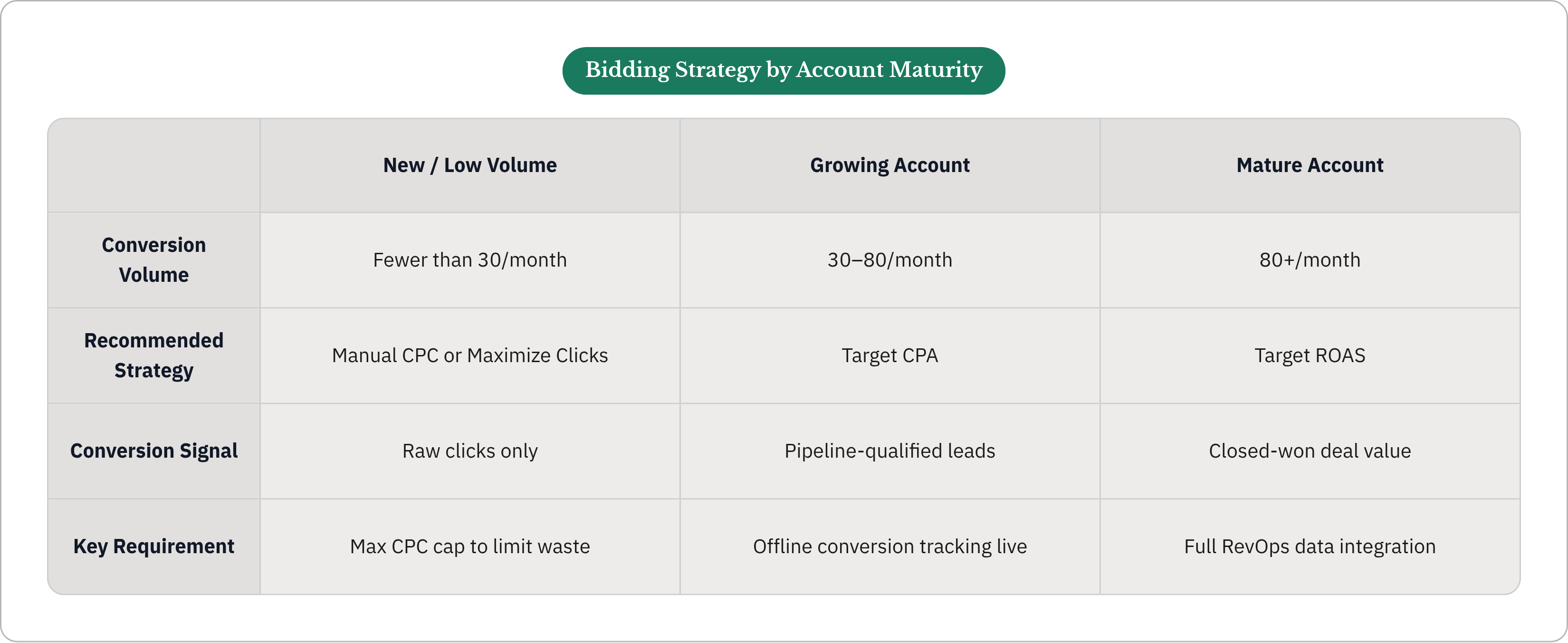Table: Bidding Strategy by Account Maturity. Compares Conversion Volume, Recommended Strategy, Conversion Signal and Key Requirement by New / Low Volume, Growing Account and Mature Account.