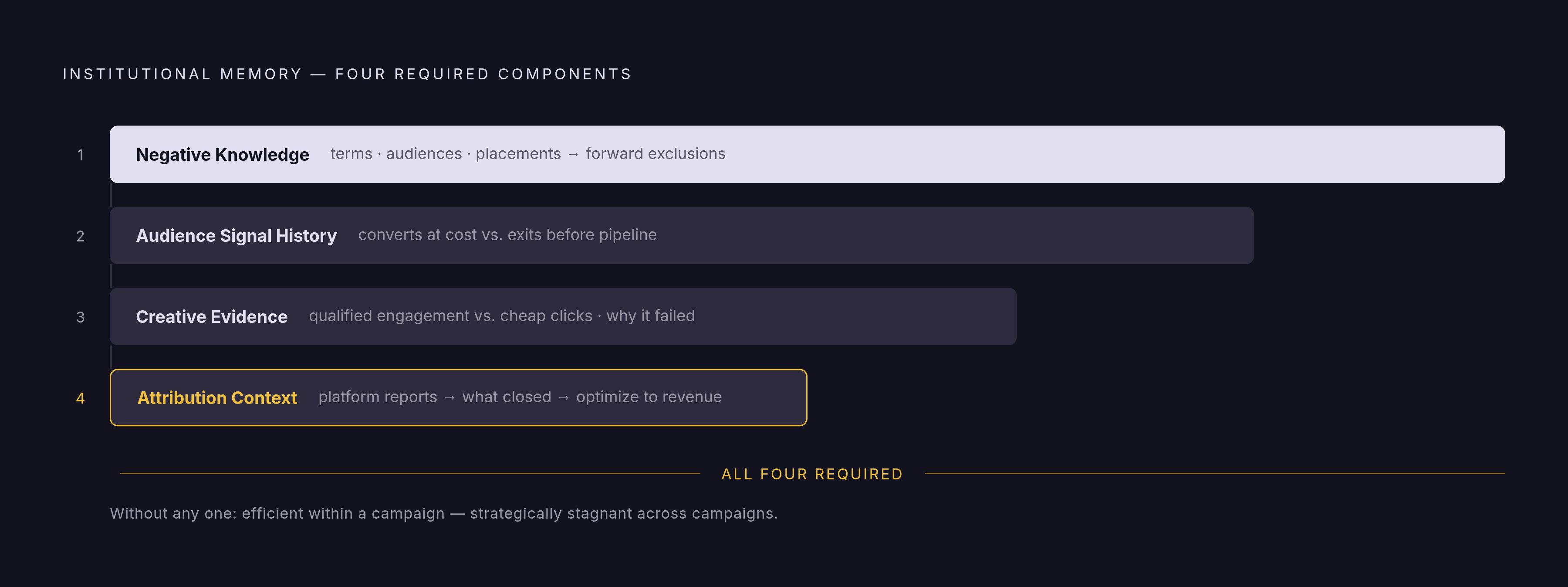 Diagram: The Four Components of Campaign Memory. Visualizes: Visualize the four distinct components of institutional memory in a paid media account, each with a specific operational job: (1) Negative Knowledge — search terms, audiences, placements…