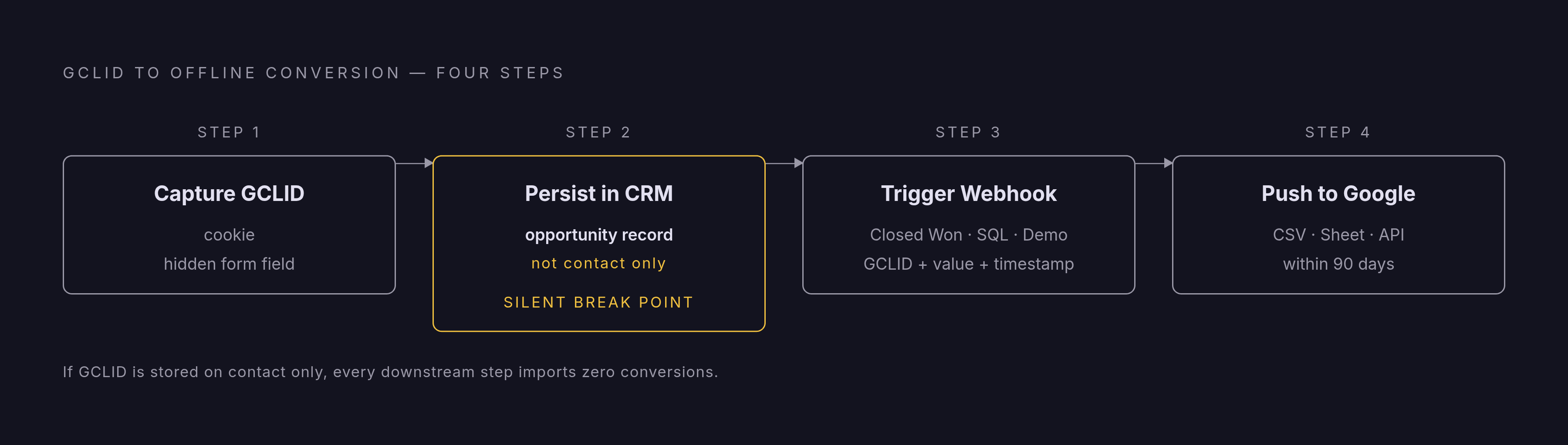 Diagram: The Four-Step Chain: Ad Click to CRM and Back. Visualizes: Illustrate the four sequential steps that connect a Google ad click to an offline conversion upload: Step 1 — capture the GCLID at landing (script writes it into a cookie and a…