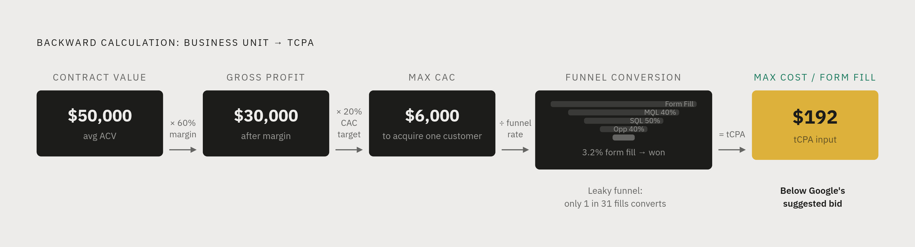 Diagram: From Margin to tCPA: The Unit Economics Chain. Visualizes: Visualize the step-by-step backward calculation that converts business unit economics into a tCPA figure.
