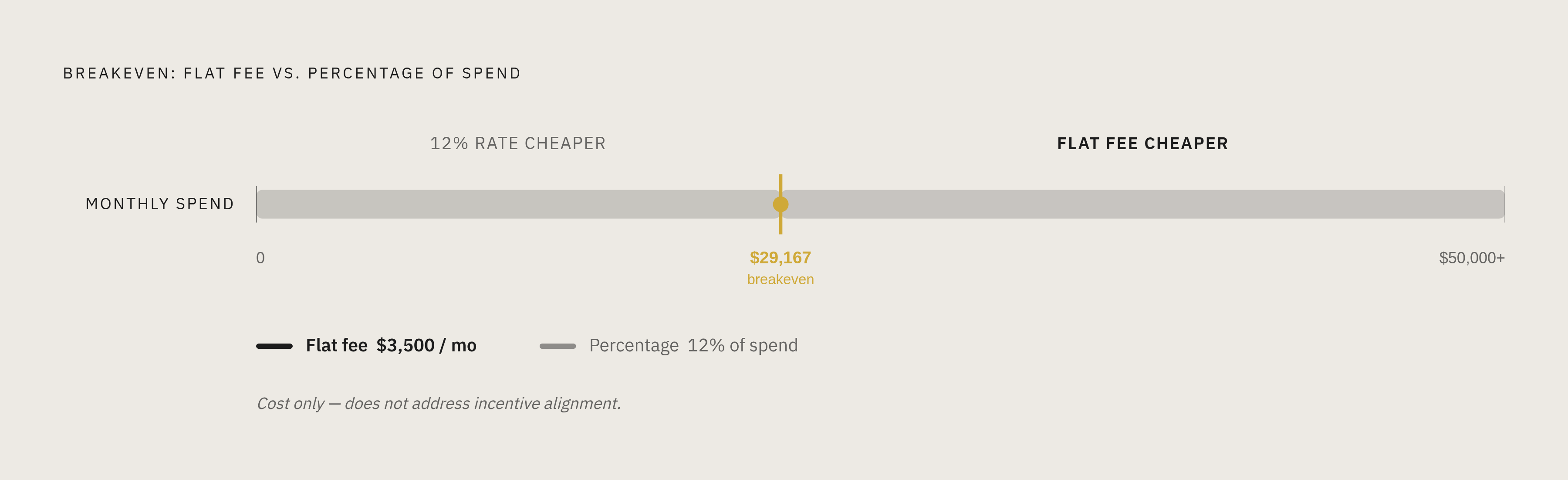 Diagram: Breakeven Spend: When the Flat Fee Becomes the Cheaper Option. Visualizes: Show the single breakeven calculation the article walks through: a $3,500/month flat fee versus a 12% percentage-of-spend rate.