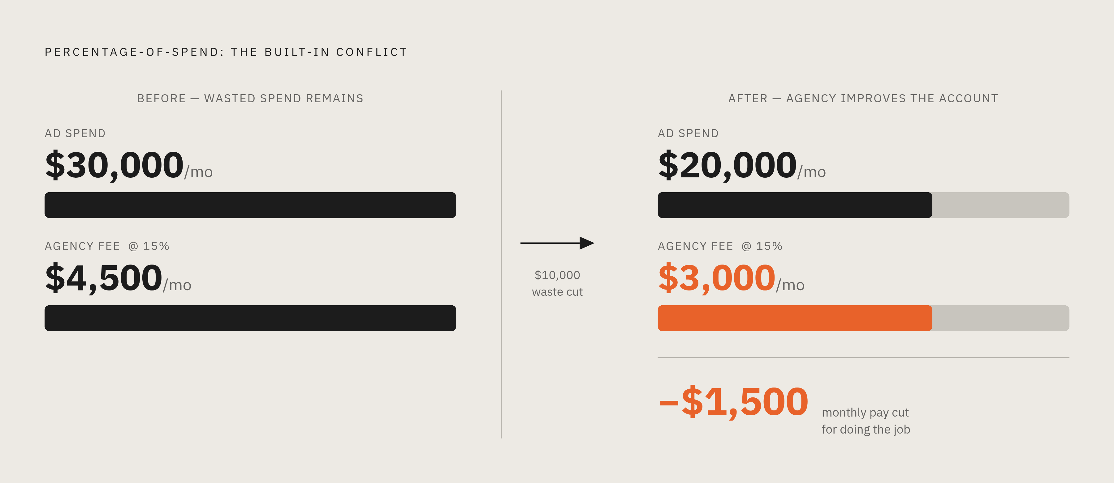 Diagram: The Percentage-of-Spend Trap: A $1,500 Pay Cut for Doing the Job Right. Visualizes: Illustrate the concrete financial conflict inside percentage-of-spend pricing using the article's worked example.