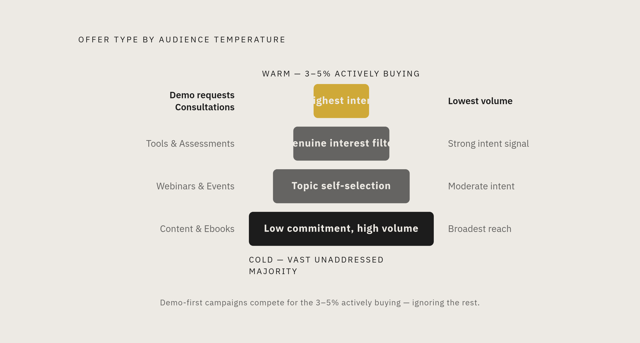 Diagram: Offer Intent Ladder: Match the Ask to the Audience. Visualizes: Visualize the four-stage hierarchy of offer types mapped to audience temperature, as described in the article.