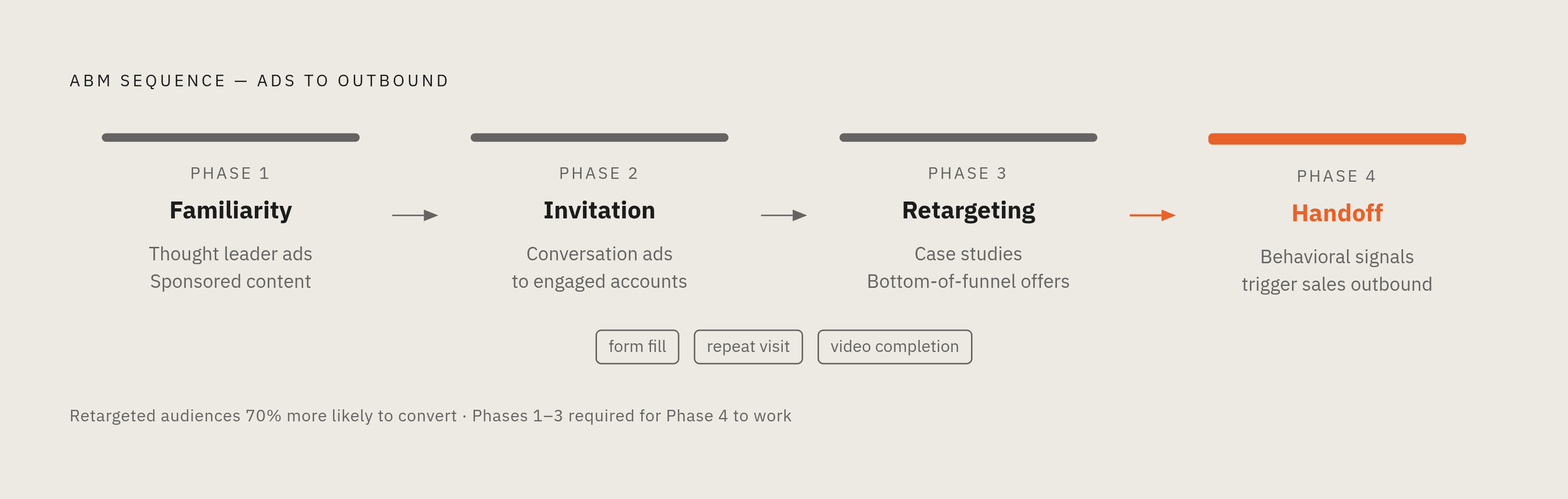 Diagram: The Four-Phase Synced ABM Sequence. Visualizes: Illustrate the four sequential phases of the synced ads-plus-outbound ABM model described in the article.