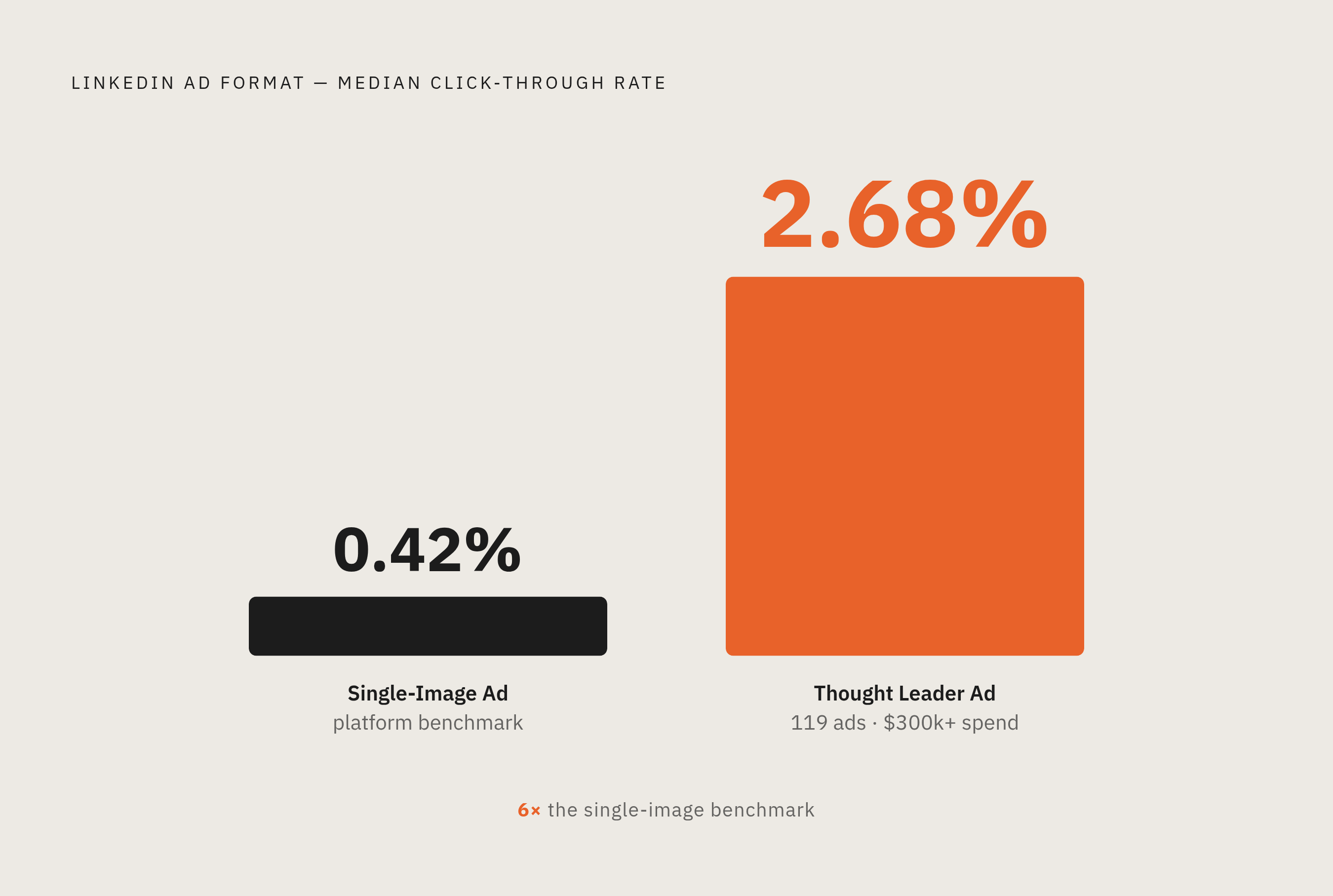 Diagram: Thought Leader Ads vs. Single-Image Ads: The CTR Gap. Visualizes: Visualize the click-through rate contrast between two LinkedIn ad formats to make the performance gap visceral.