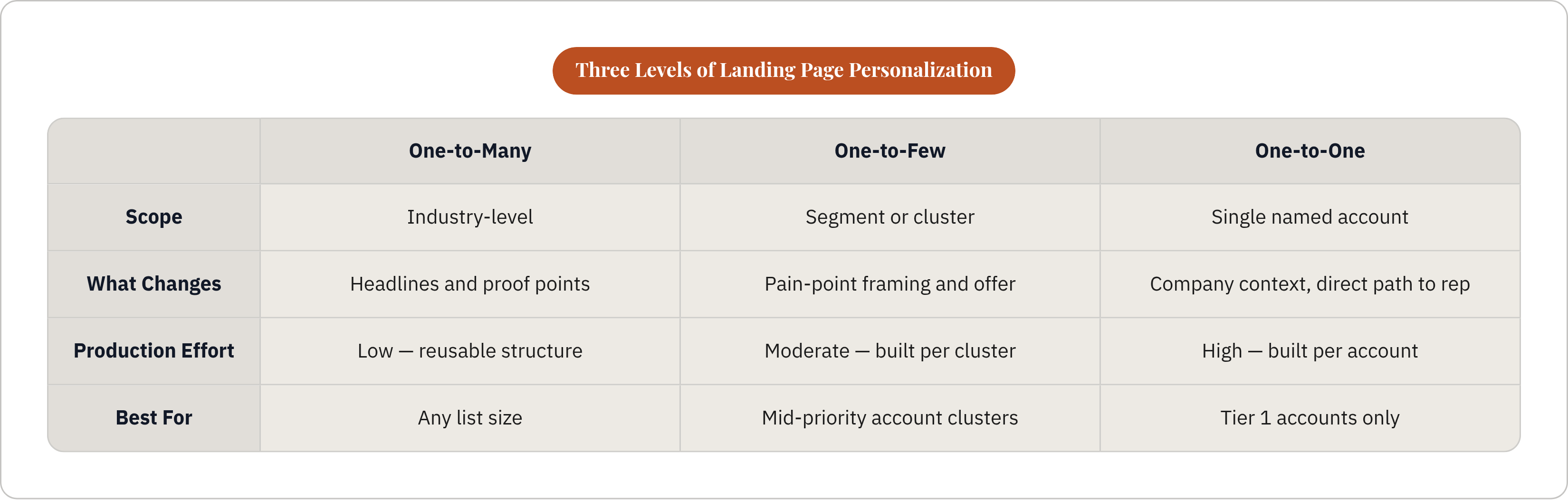 Table: Three Levels of Landing Page Personalization. Compares Scope, What Changes, Production Effort and Best For by One-to-Many, One-to-Few and One-to-One.