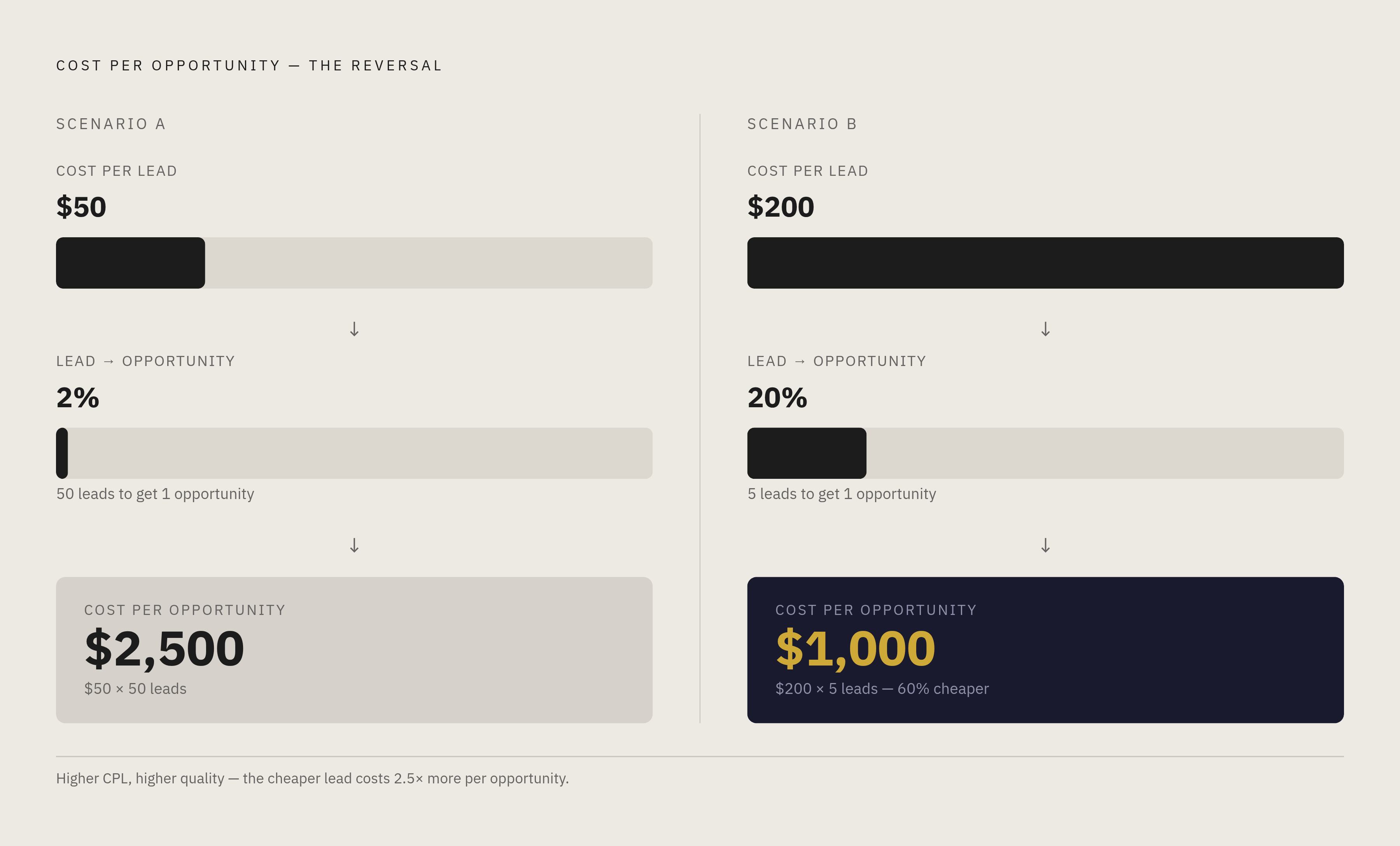 Diagram: Same Spend, Half the Cost: CPL vs. Pipeline Math. Visualizes: Visualize a side-by-side comparison of two real scenarios from the article to show why a lower CPL can be twice as expensive per opportunity.