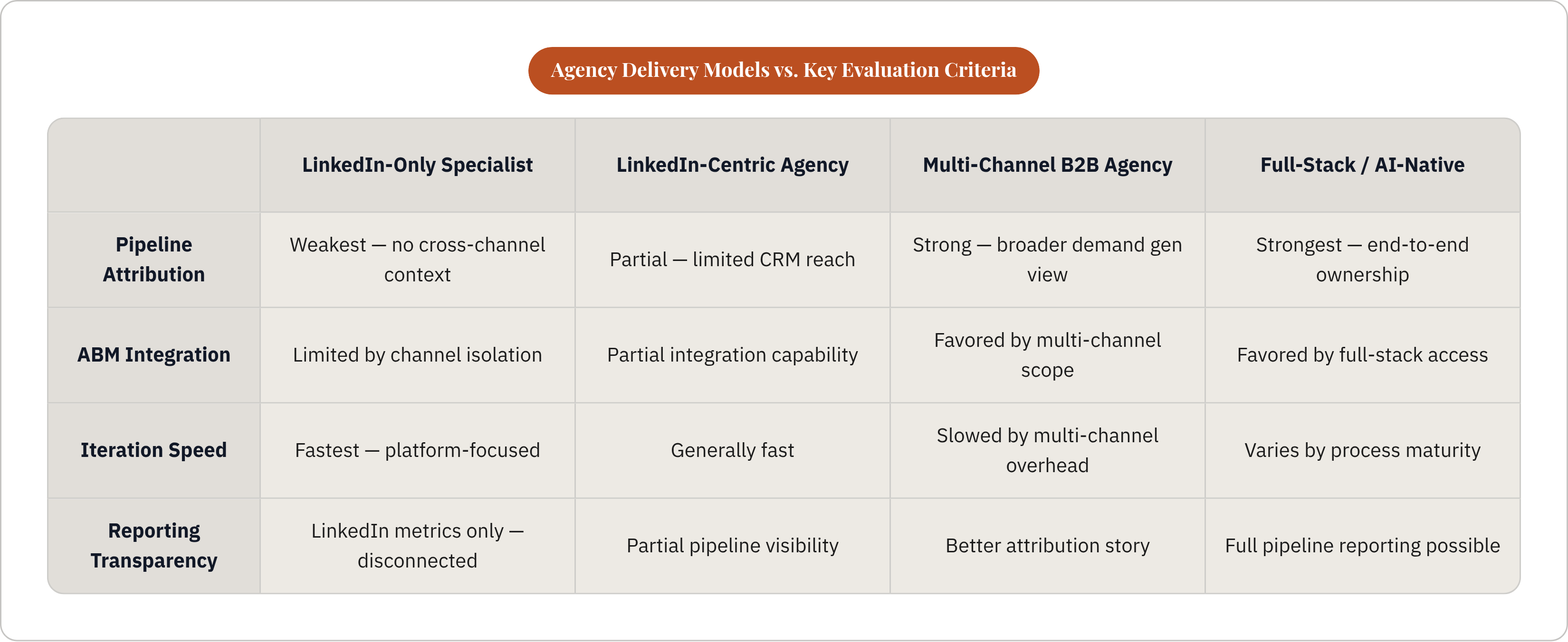 Table: Agency Delivery Models vs. Key Evaluation Criteria. Compares Pipeline Attribution, ABM Integration, Iteration Speed and Reporting Transparency by LinkedIn-Only Specialist, LinkedIn-Centric Agency, Multi-Channel B2B Agency and Full-Stack /…