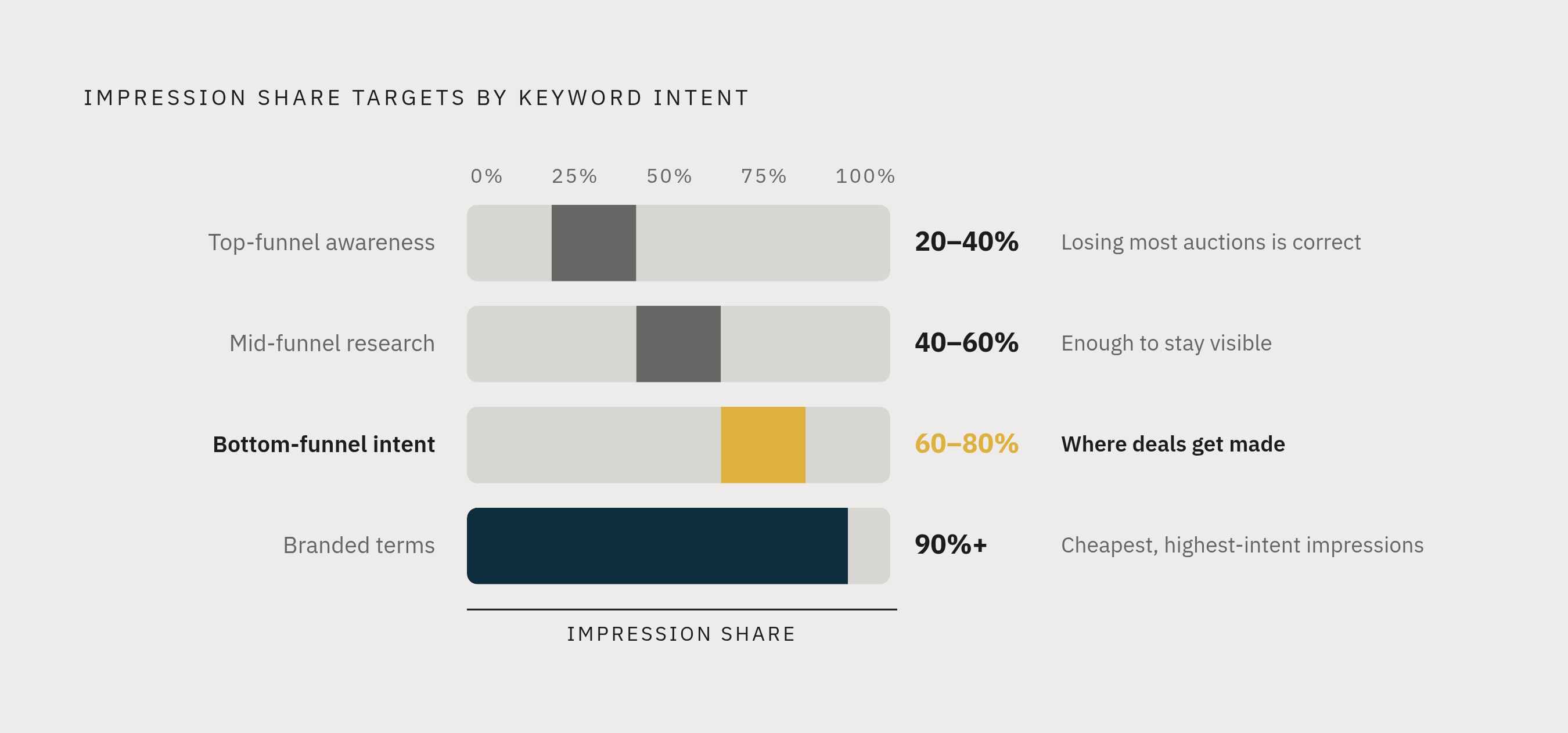 Diagram: Intent-Tiered Impression Share Targets. Visualizes: Visualize a four-tier ranked model showing how impression share targets vary by keyword intent.