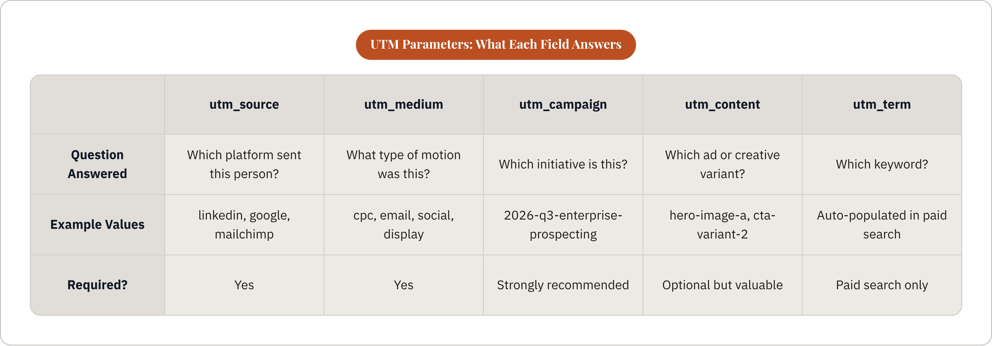 Table: UTM Parameters: What Each Field Answers. Compares Question Answered, Example Values and Required? by utm_source, utm_medium, utm_campaign, utm_content, and 1 more.