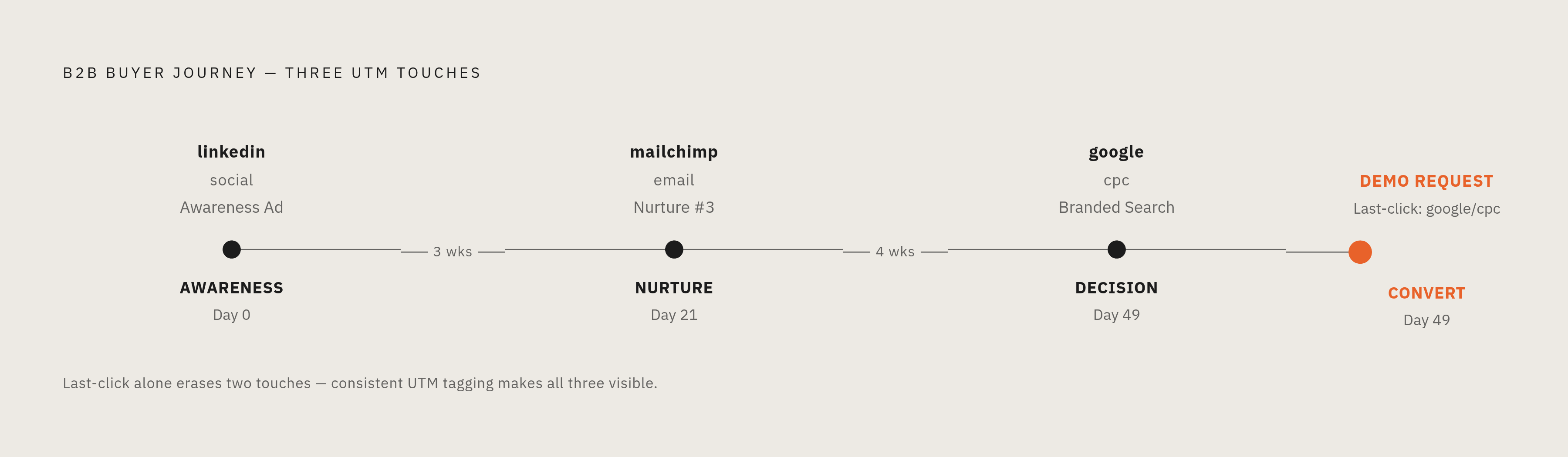 Diagram: The B2B Buyer Journey: Three Touches, Three UTM Dimensions. Visualizes: Illustrate a single B2B buyer journey across three distinct touchpoints to show why UTM taxonomy must capture channel, motion, and stage without ambiguity.