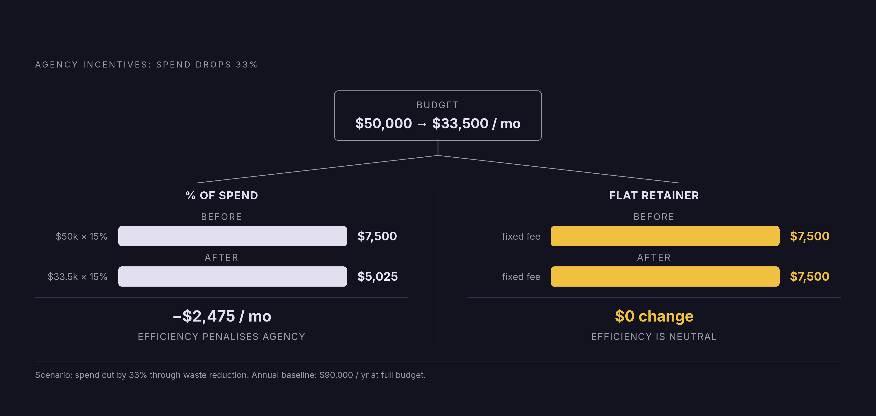 Diagram: The Incentive Gap: Flat Fee vs. Percent-of-Spend. Visualizes: Visualize the diverging financial incentives of the two pricing models using a split comparison.