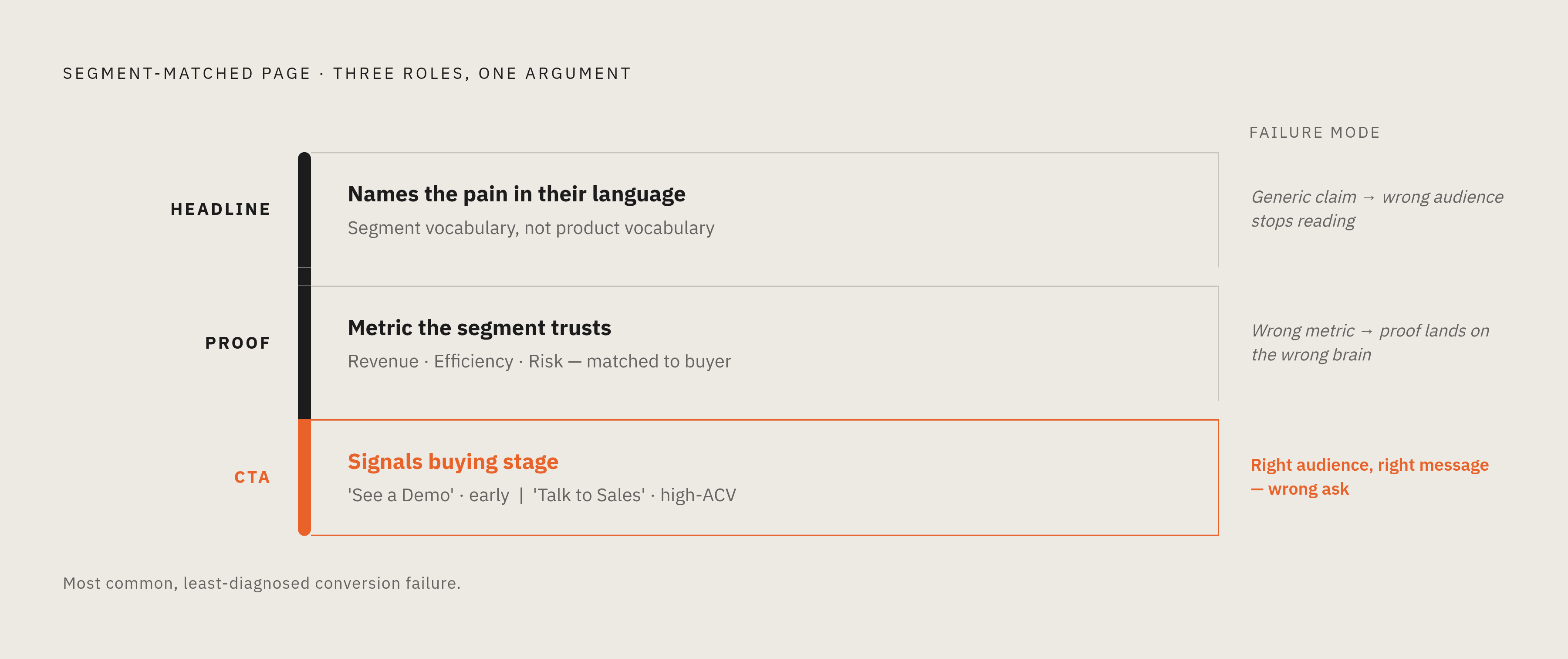 Diagram: The Three-Part Argument: Headline, Proof, CTA. Visualizes: Visualize a three-part vertical or horizontal structure showing how each element of a segment-matched page carries a distinct role in a single argument.