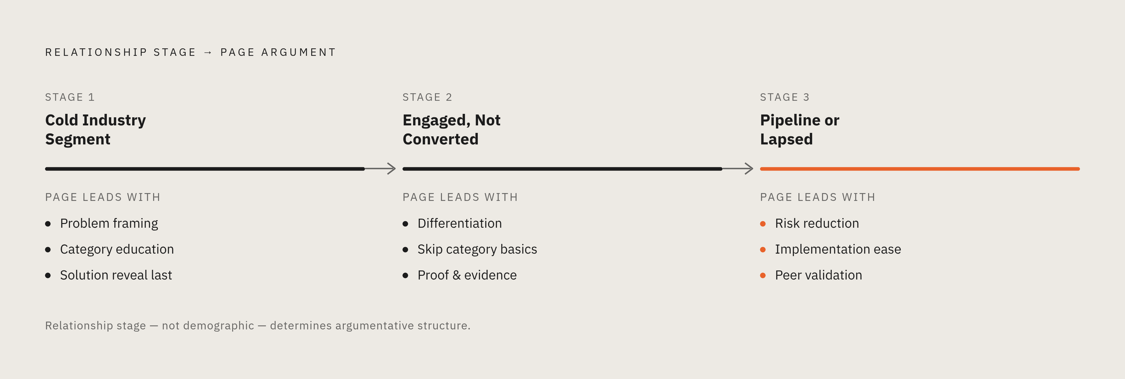 Diagram: Cold, Warm, or Hot: Three Page Arguments for Three Audience Stages. Visualizes: Visualize a three-stage sequence showing how LinkedIn Matched Audiences map to structurally different landing page arguments.