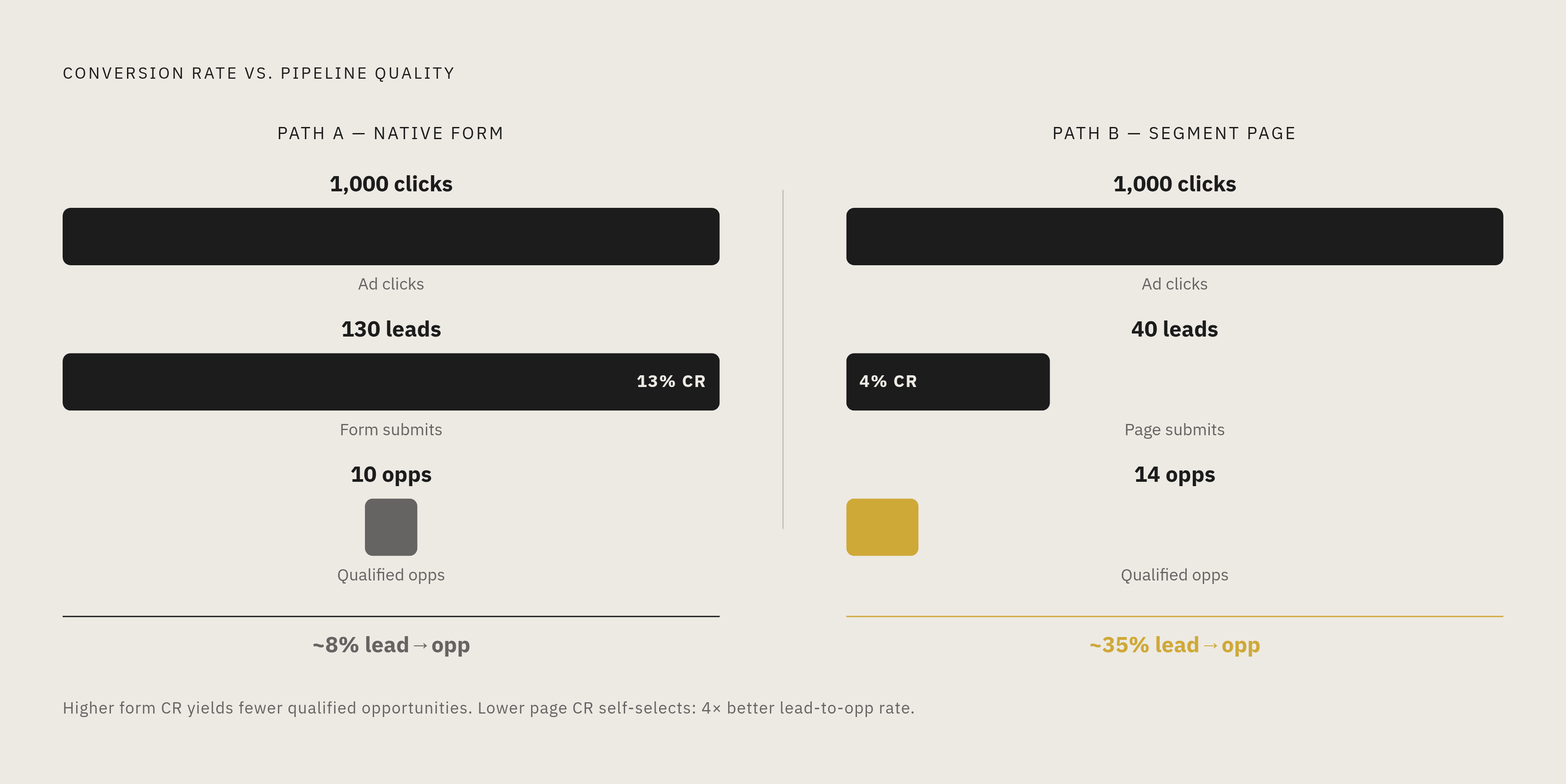 Diagram: Volume vs. Pipeline: Why a Lower Conversion Rate Can Mean the Program Is Working. Visualizes: Contrast two measurement frames using the article's concrete numbers.
