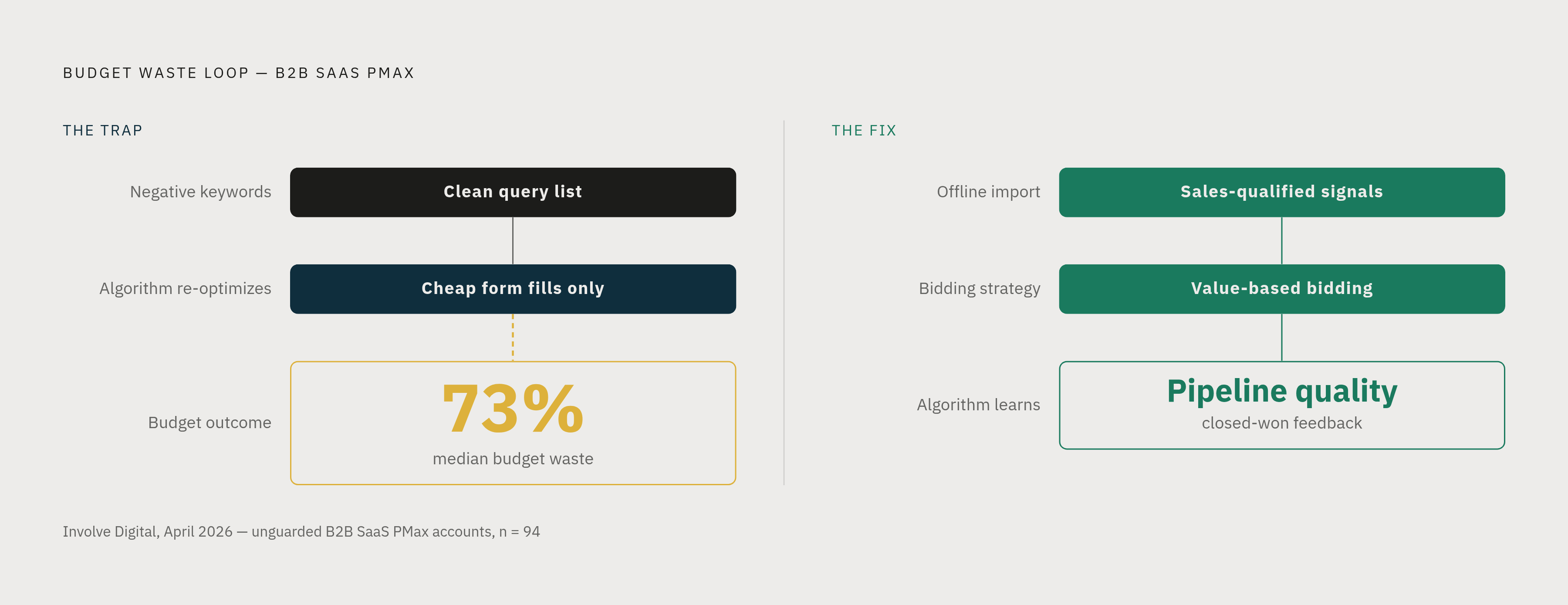Diagram: Why Query Controls Alone Can't Fix B2B Lead Quality. Visualizes: Visualize the 'feedback loop of doom': the algorithm optimizes toward the cheapest measurable conversion event (form submission), not pipeline quality, creating a structural…