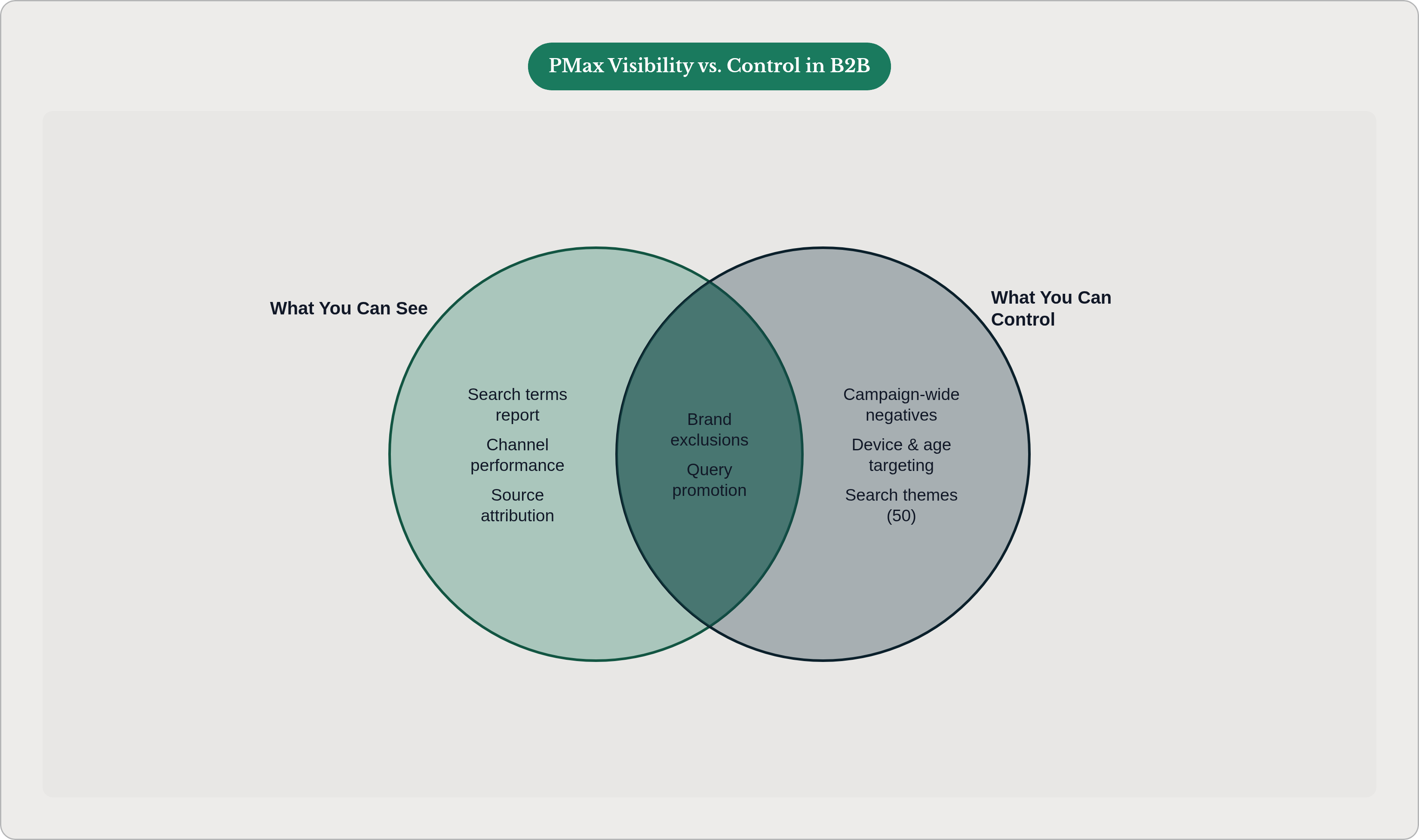 Venn diagram: PMax Visibility vs. Control in B2B. Compares What You Can See and What You Can Control; overlap: Actionable Levers.