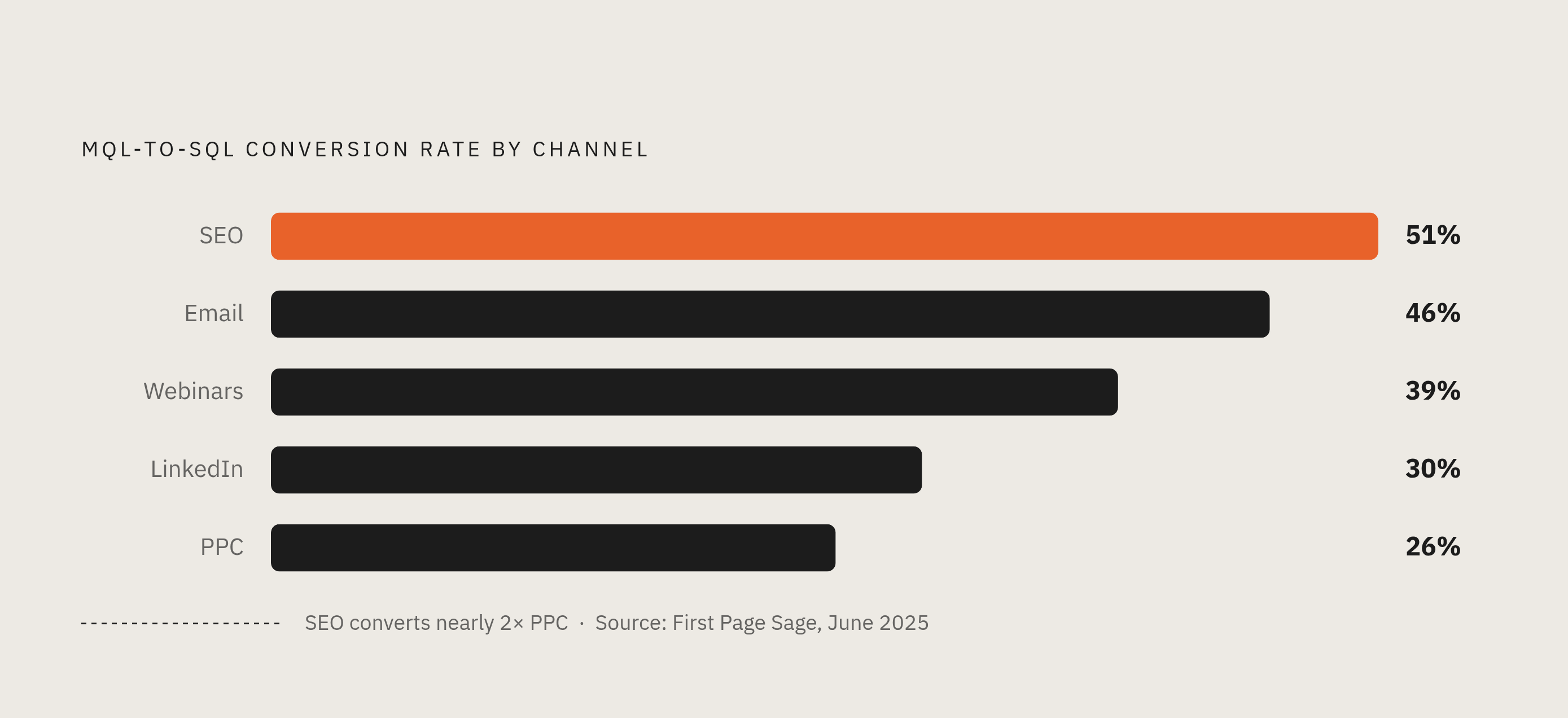 Diagram: LinkedIn's 30% Sits in a Wide Channel Spread. Visualizes: Show the MQL-to-SQL conversion rate for five B2B SaaS channels ranked from highest to lowest, using First Page Sage's June 2025 benchmarks: SEO 51%, Email 46%, Webinars 39%…
